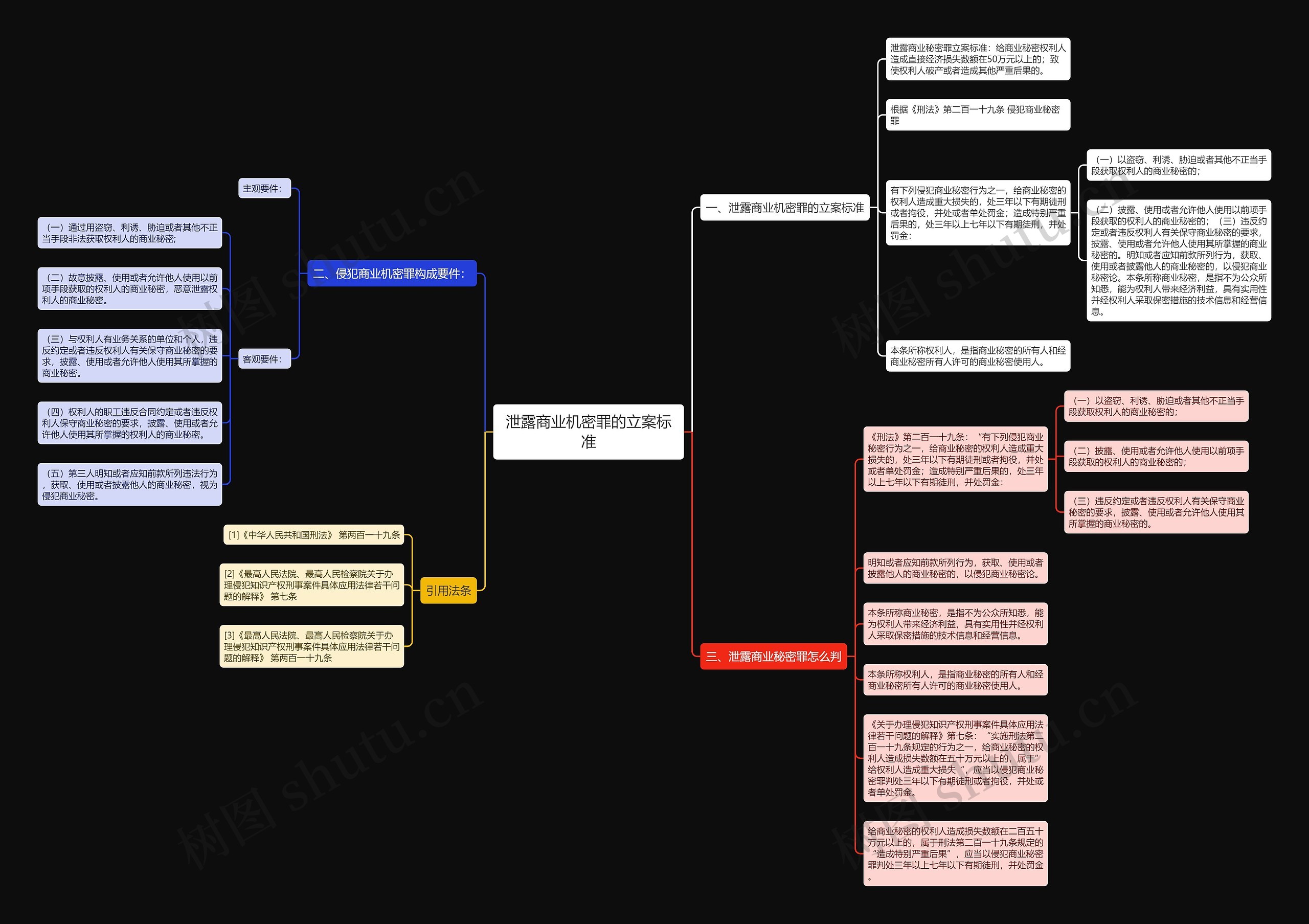 泄露商业机密罪的立案标准思维导图
