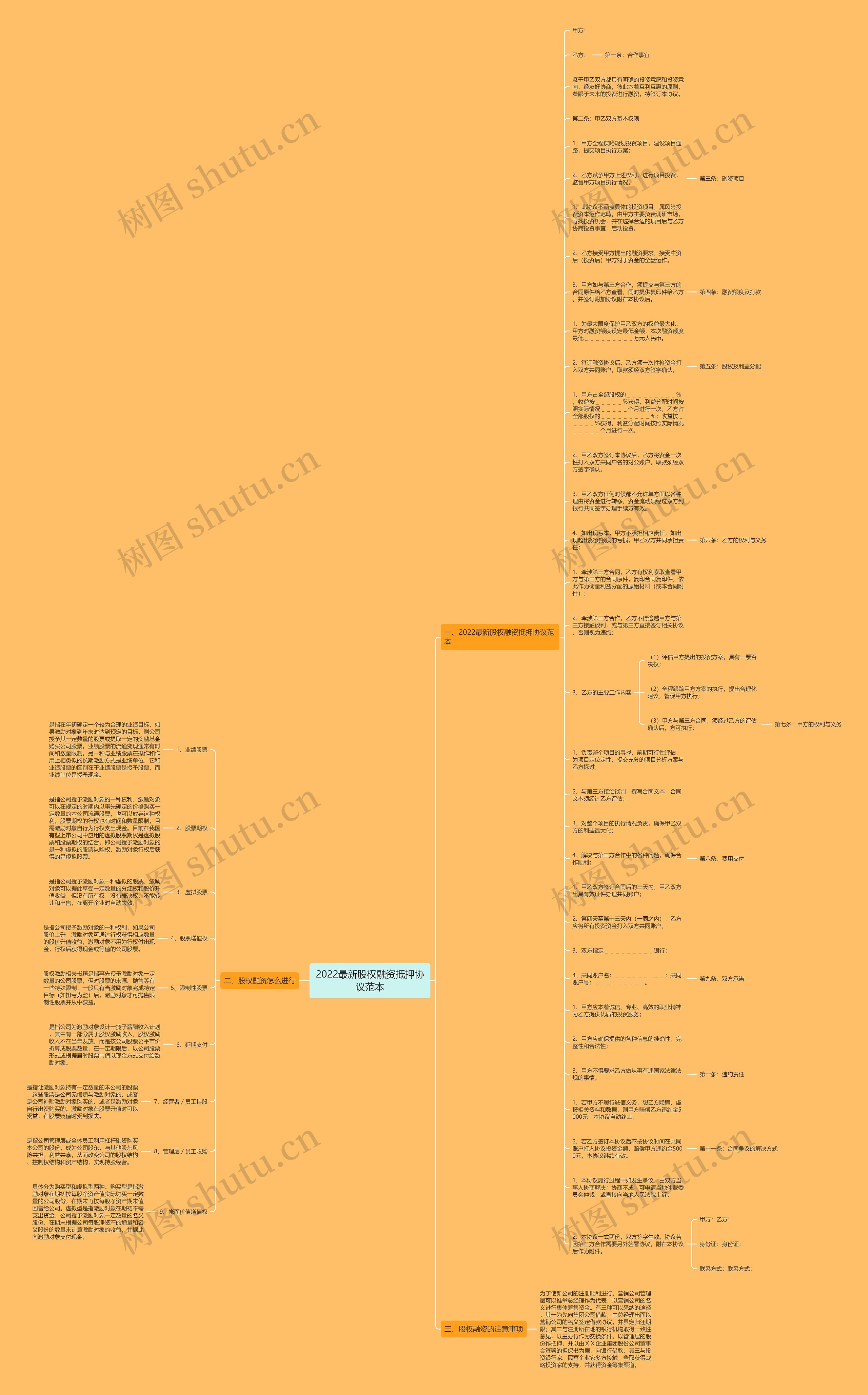 2022最新股权融资抵押协议范本思维导图