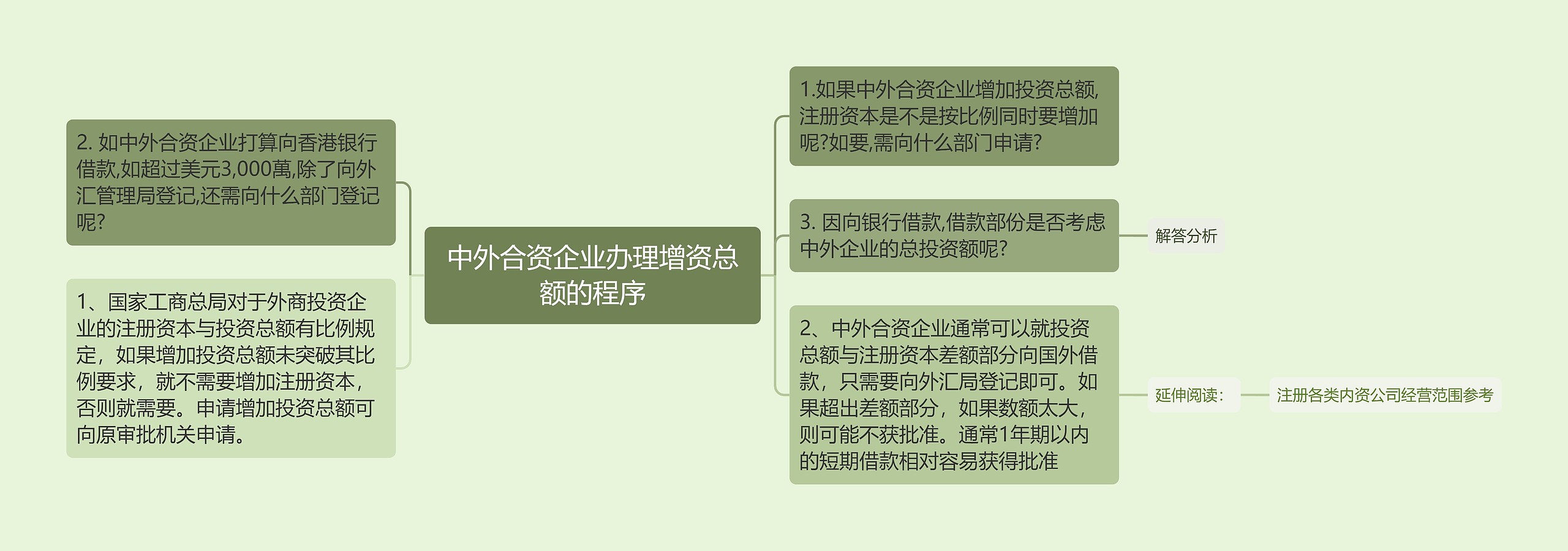 中外合资企业办理增资总额的程序思维导图