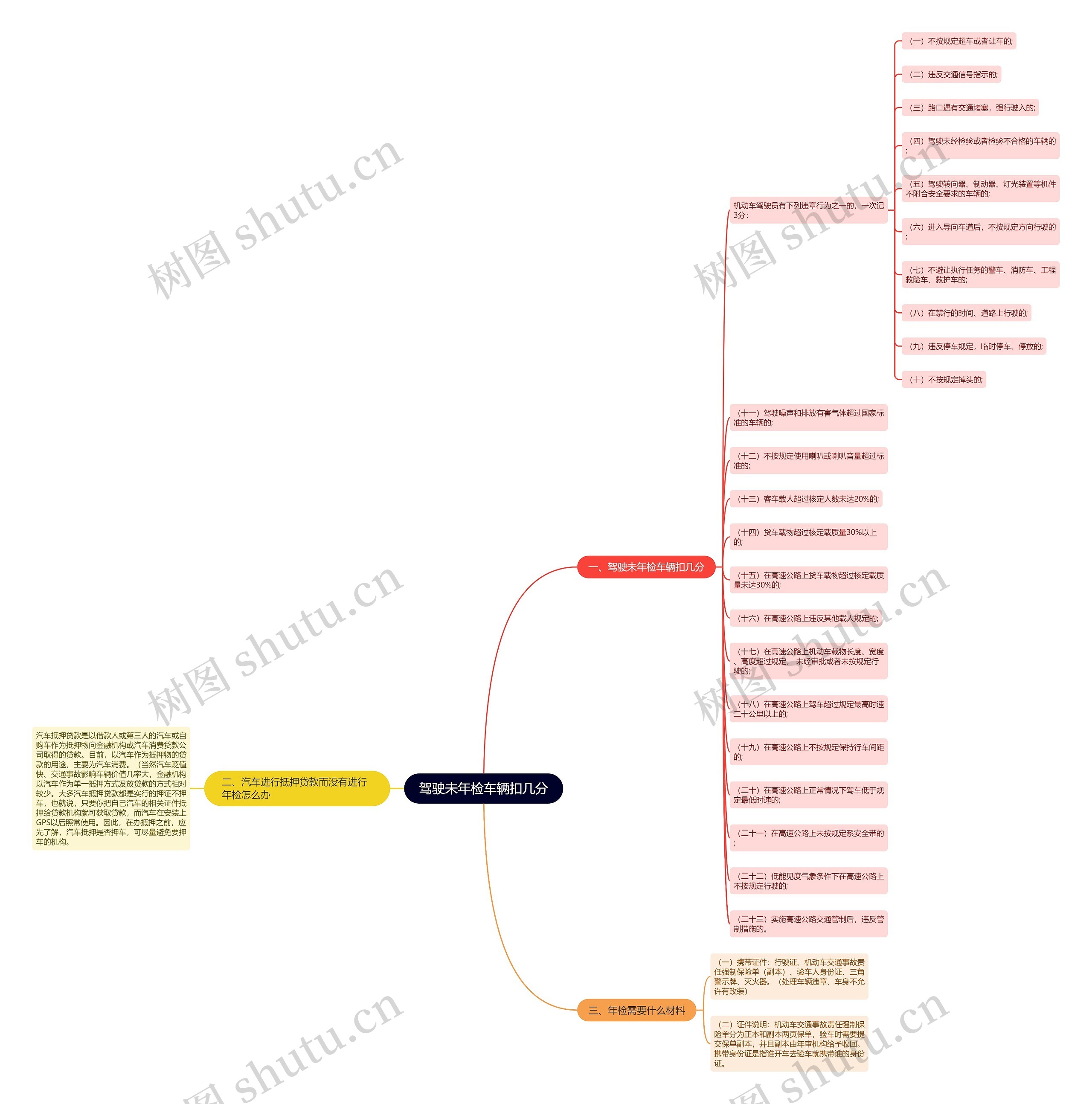 驾驶未年检车辆扣几分思维导图