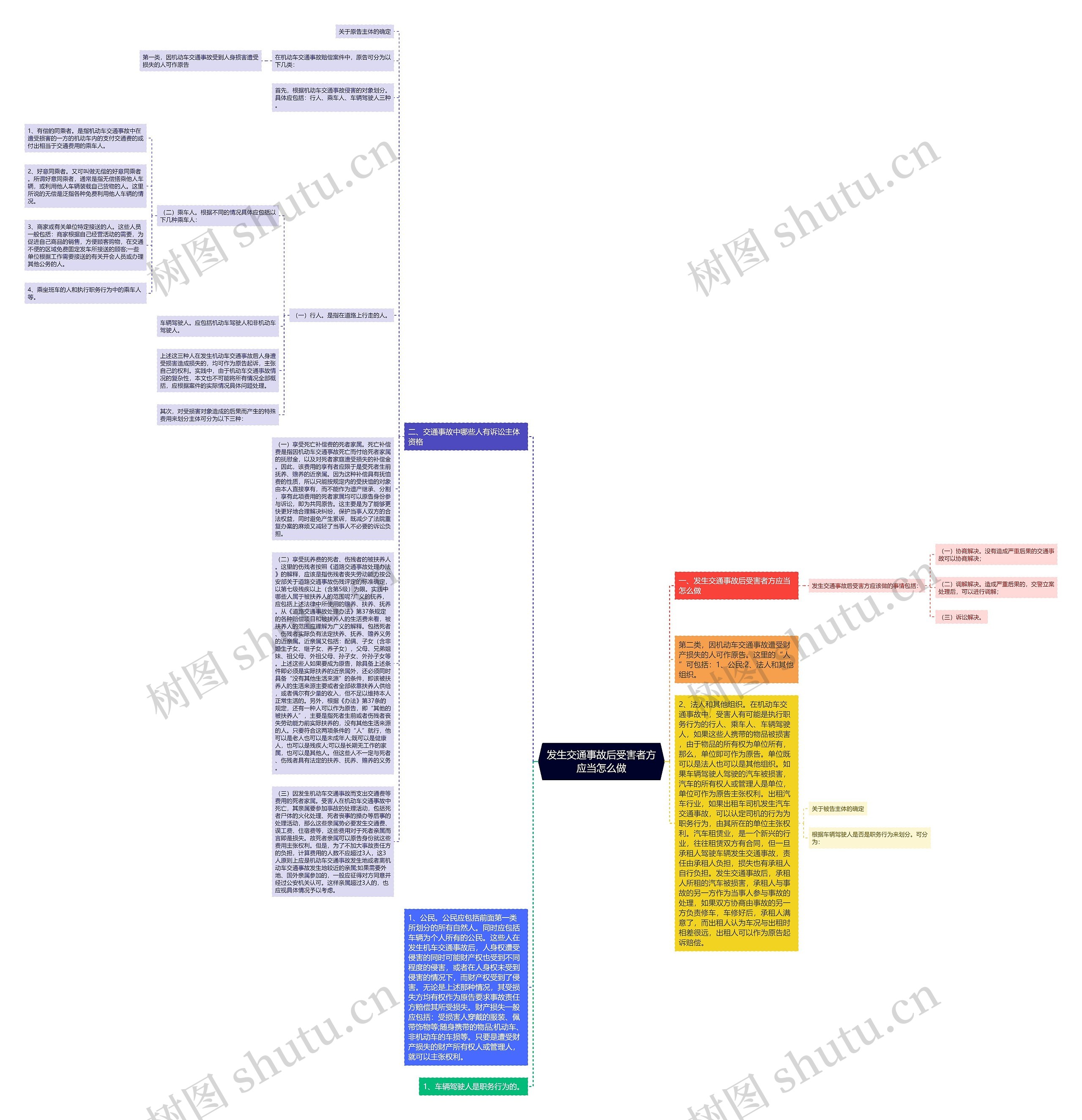 发生交通事故后受害者方应当怎么做思维导图