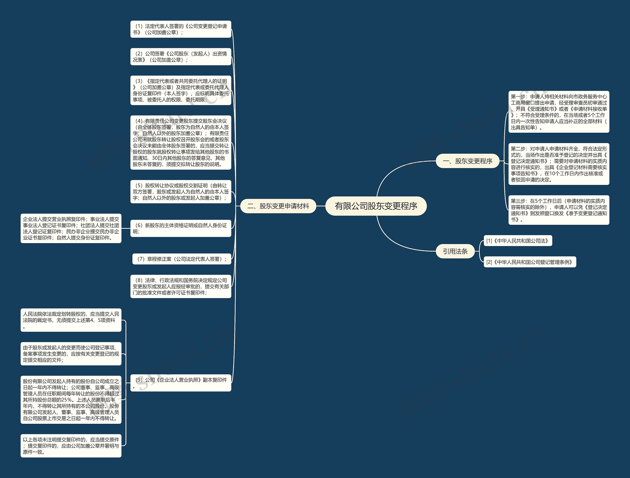 有限公司股东变更程序思维导图