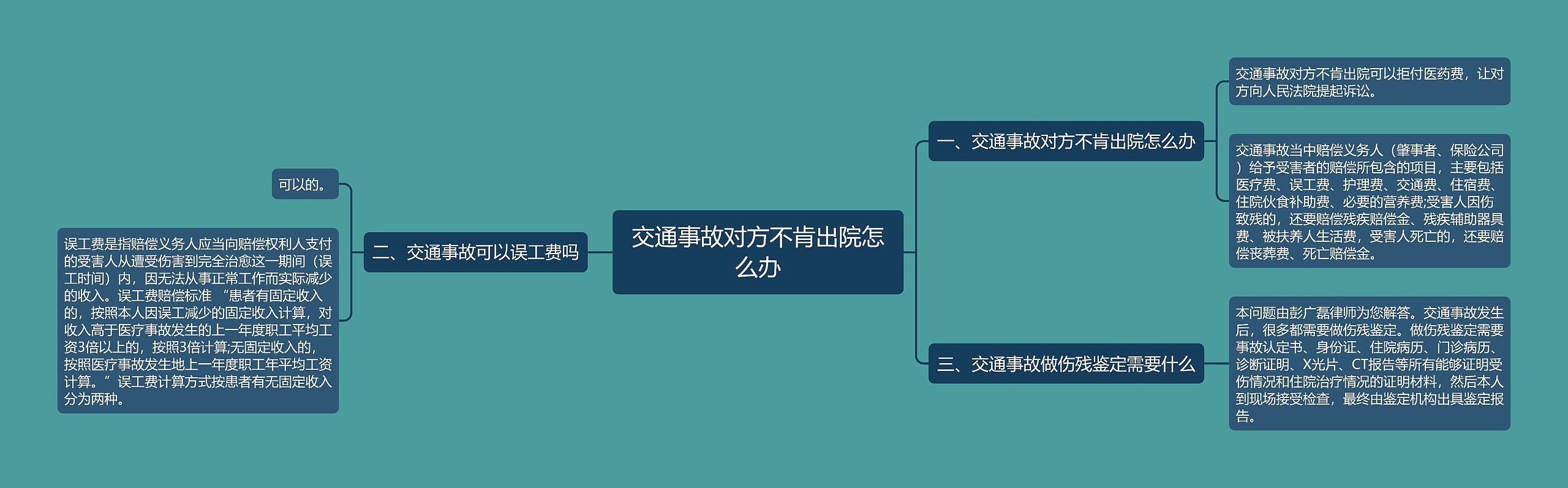 交通事故对方不肯出院怎么办思维导图