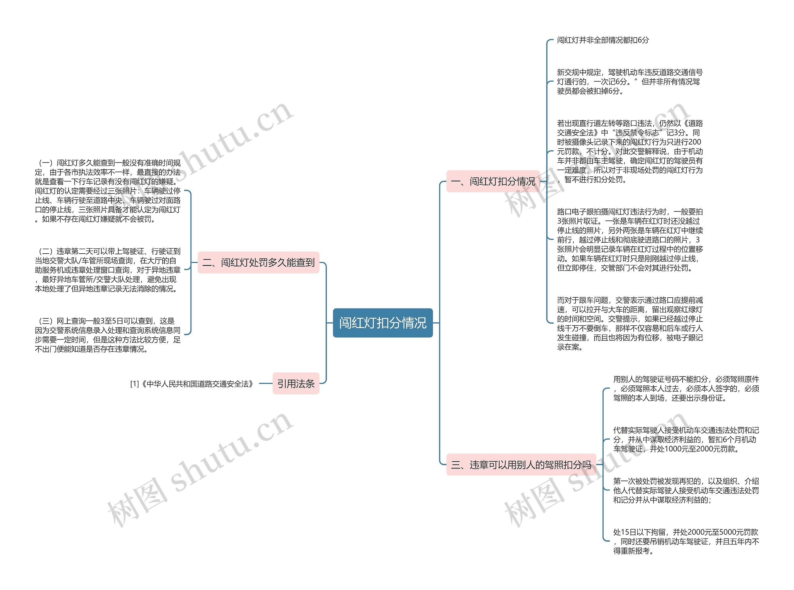 闯红灯扣分情况思维导图