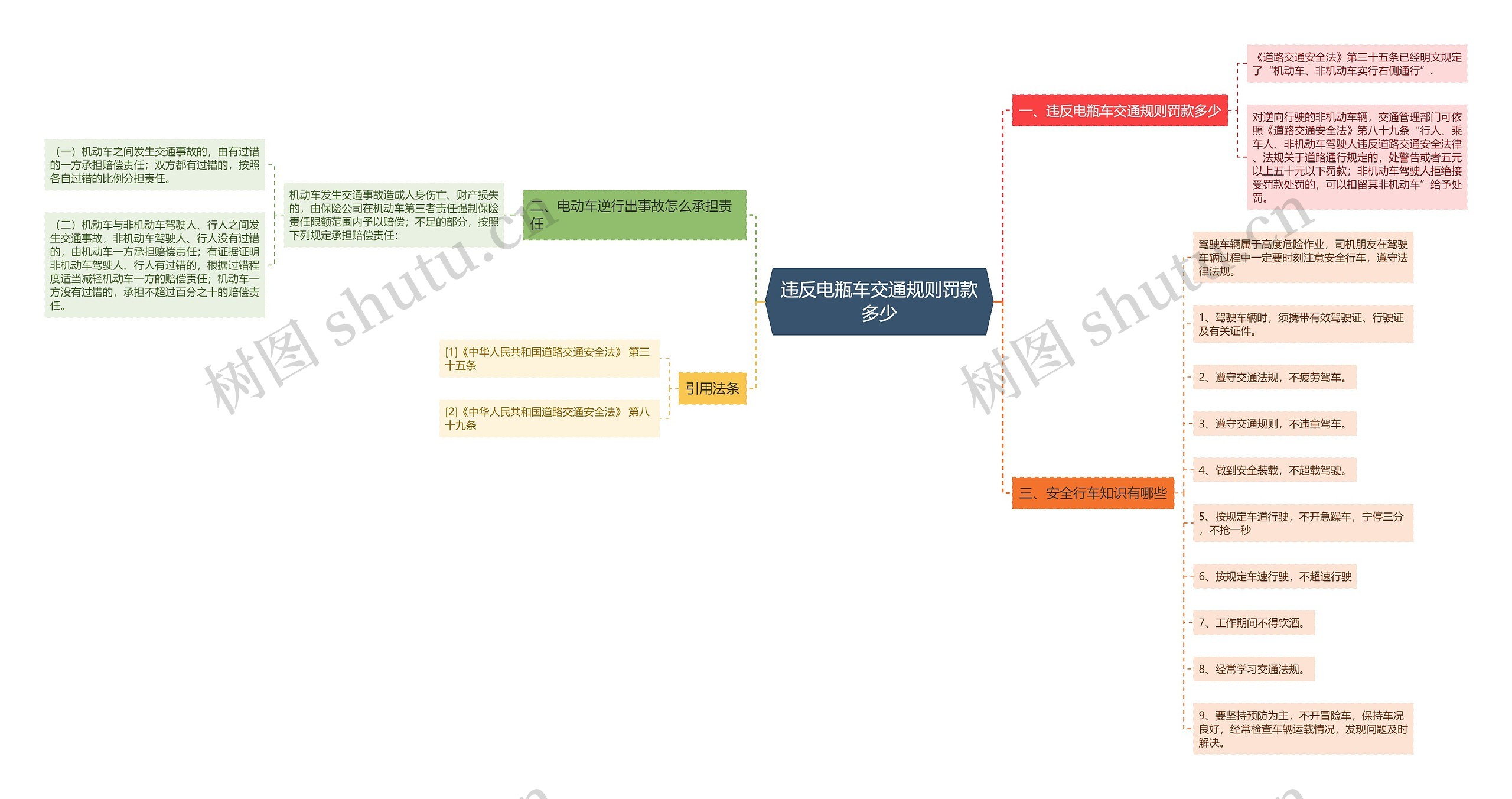 违反电瓶车交通规则罚款多少思维导图