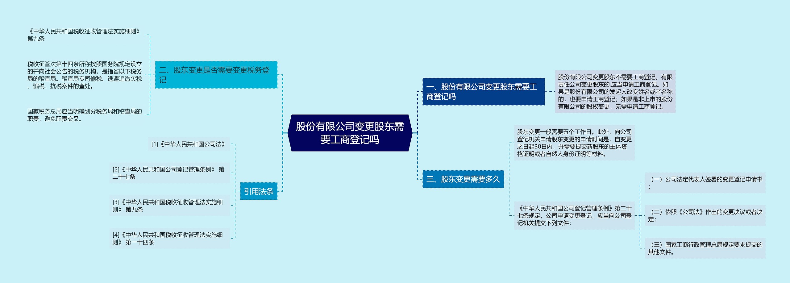 股份有限公司变更股东需要工商登记吗