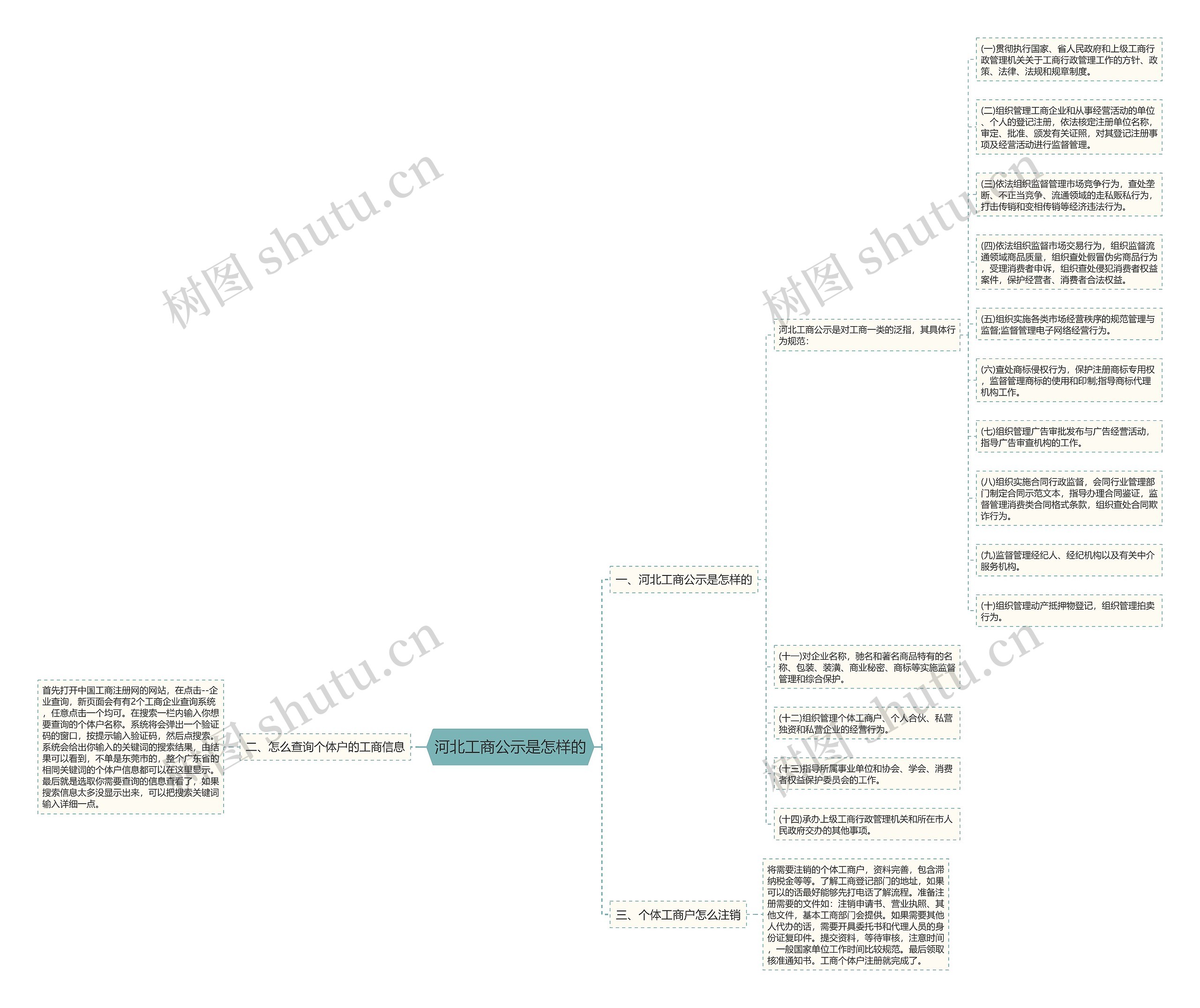 河北工商公示是怎样的思维导图