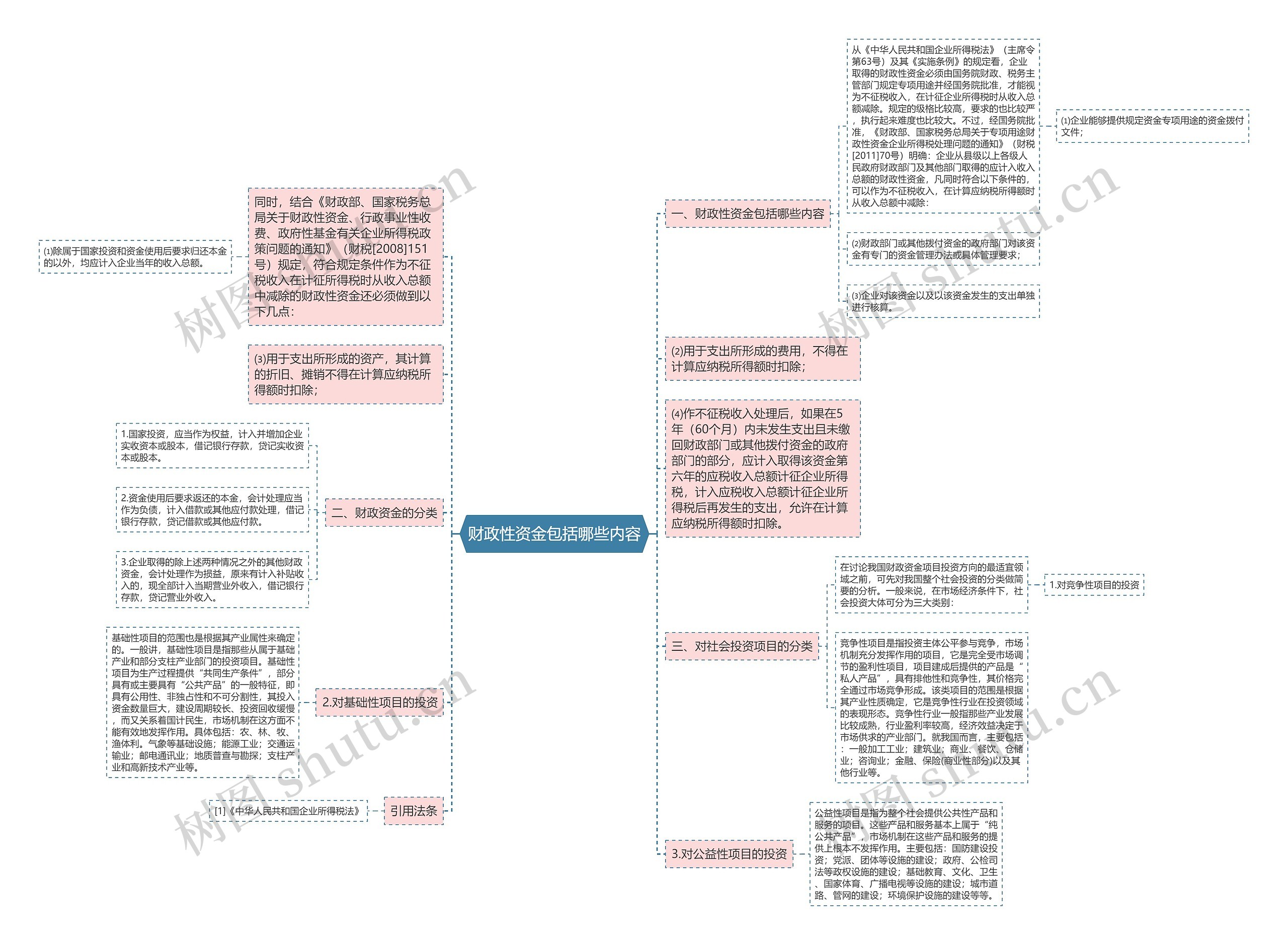 财政性资金包括哪些内容思维导图