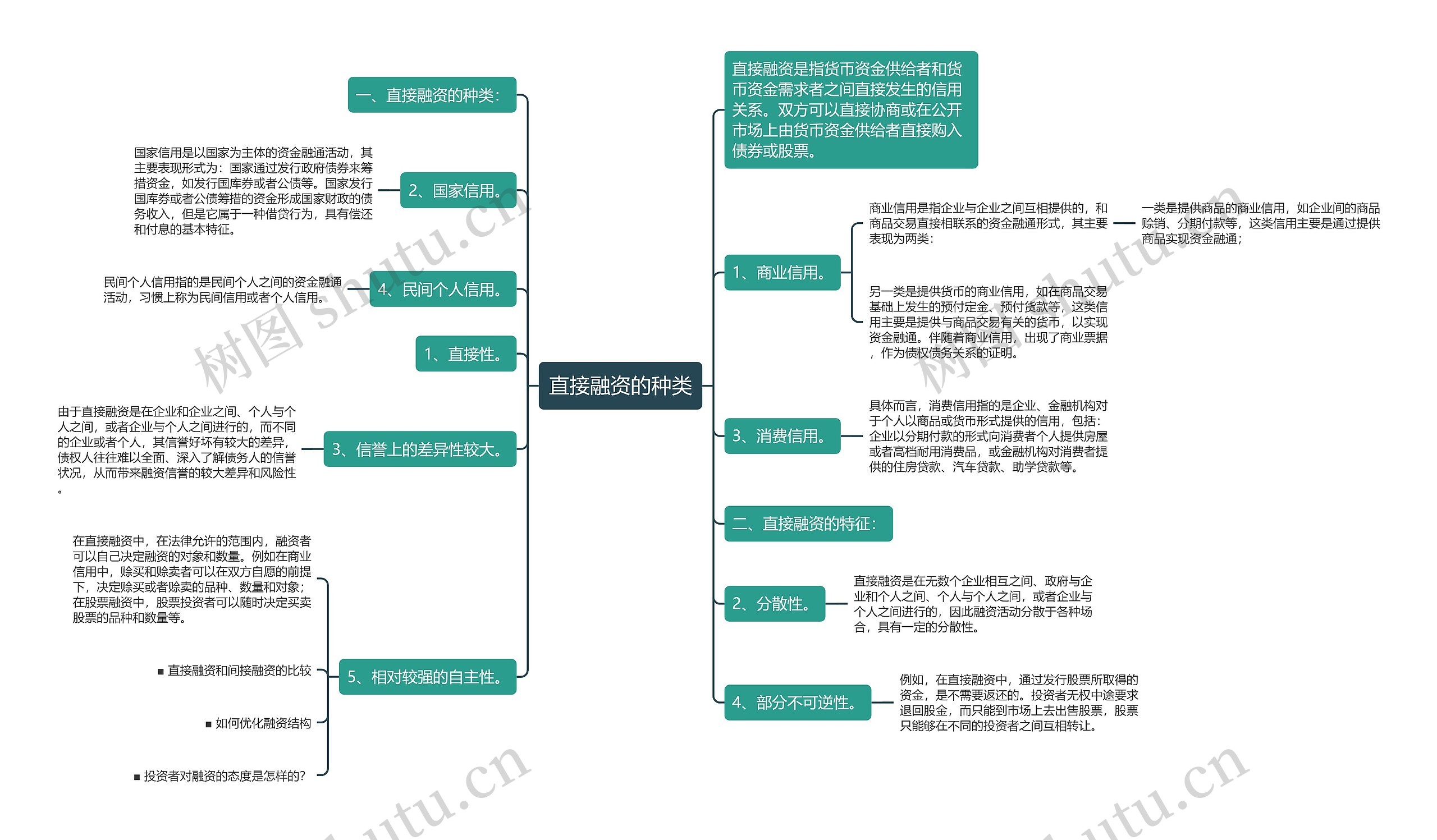 直接融资的种类