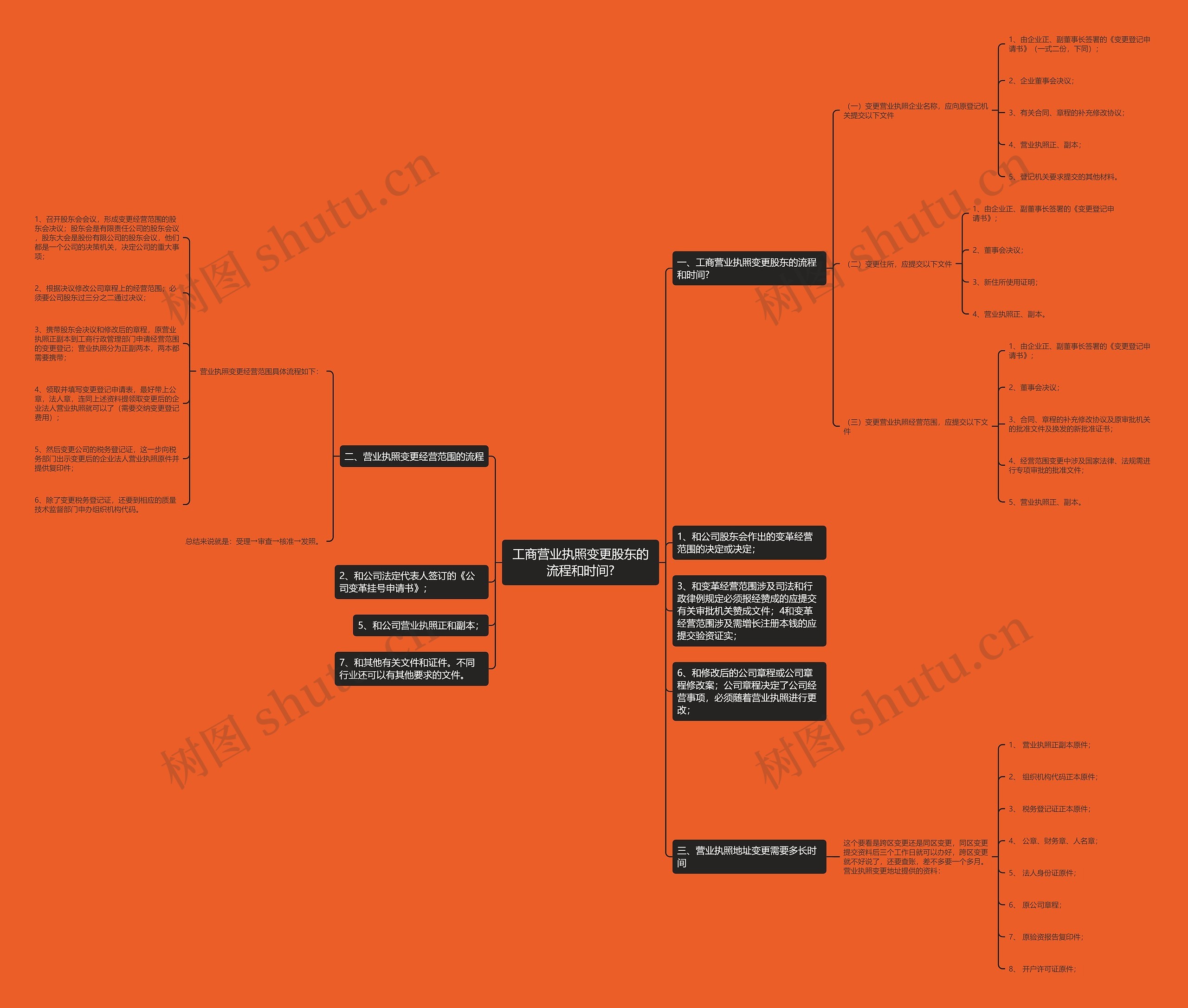 工商营业执照变更股东的流程和时间? 工商营业执照变更股东的流程和时间?