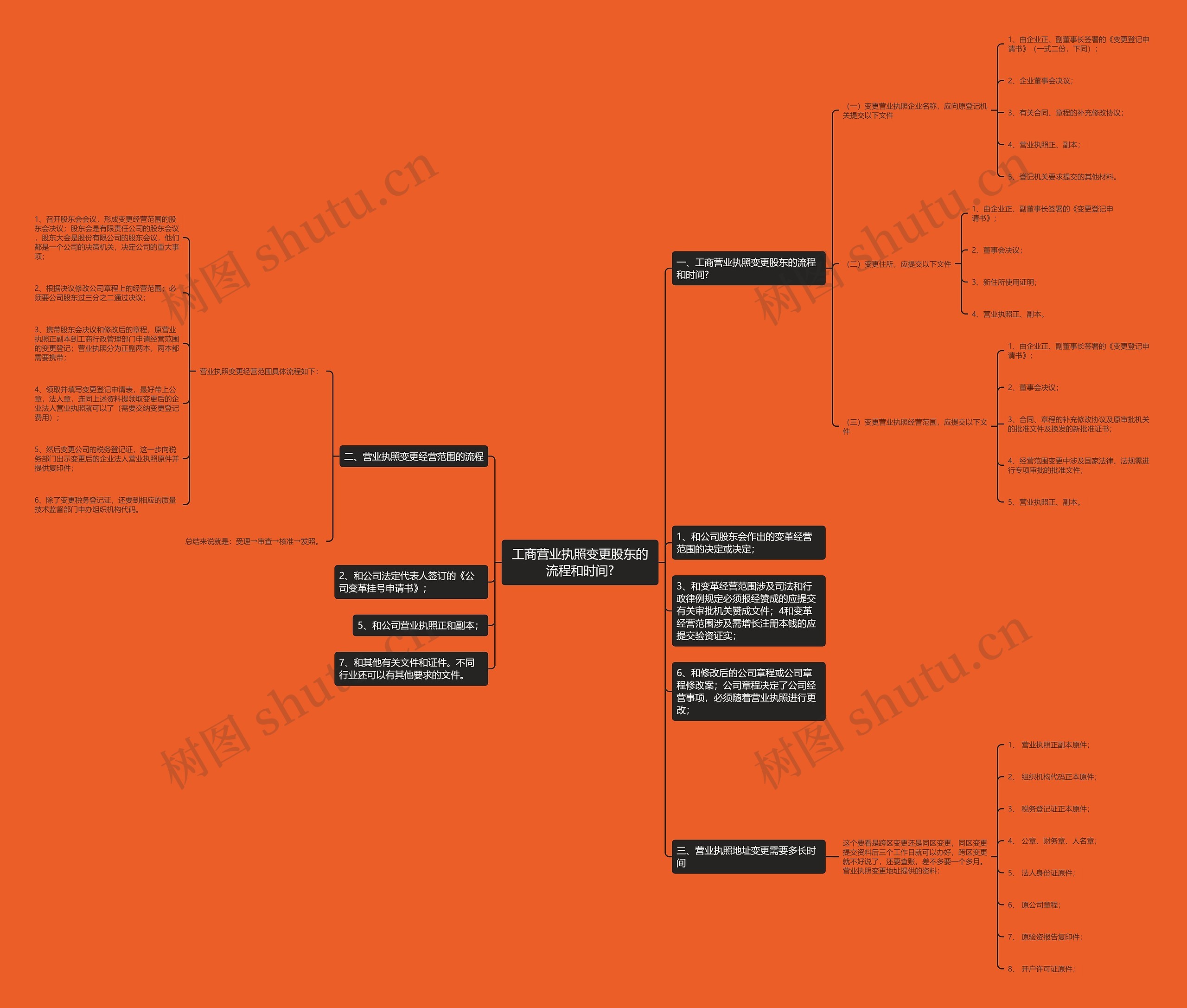 工商营业执照变更股东的流程和时间?思维导图