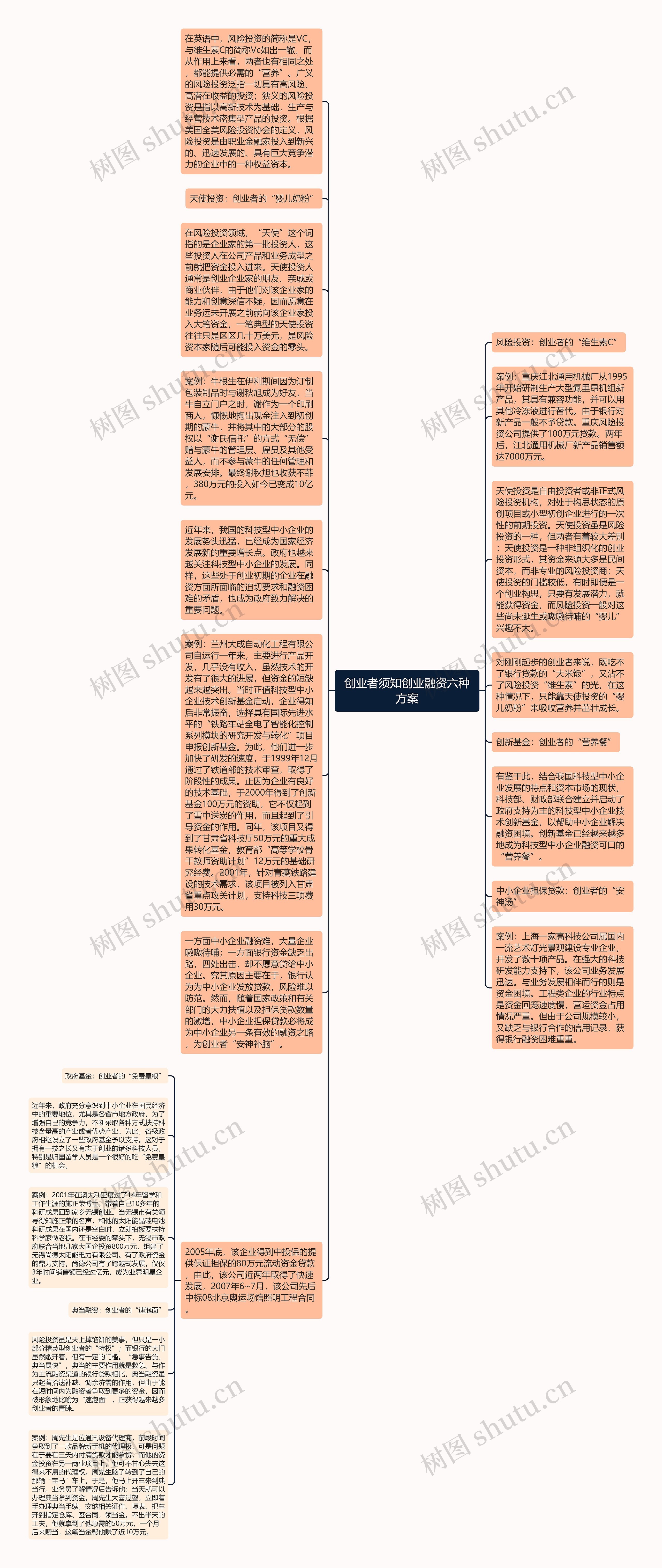 创业者须知创业融资六种方案思维导图