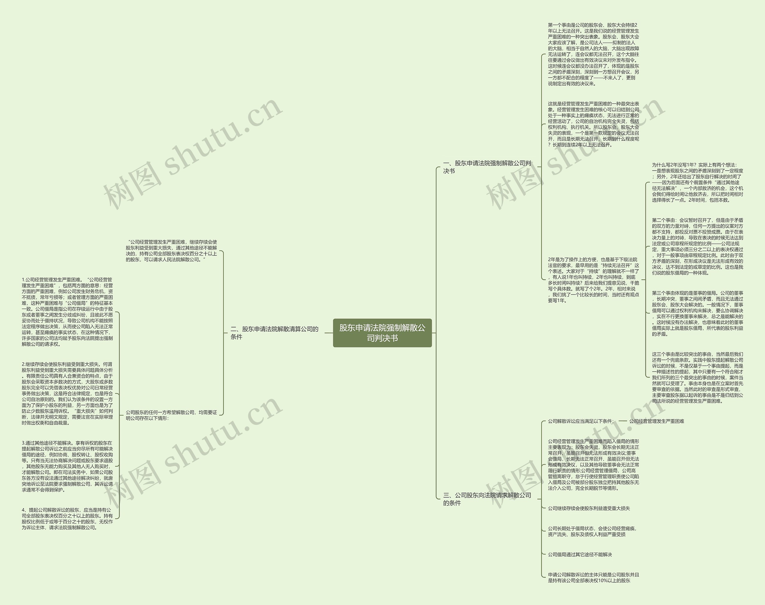 股东申请法院强制解散公司判决书思维导图