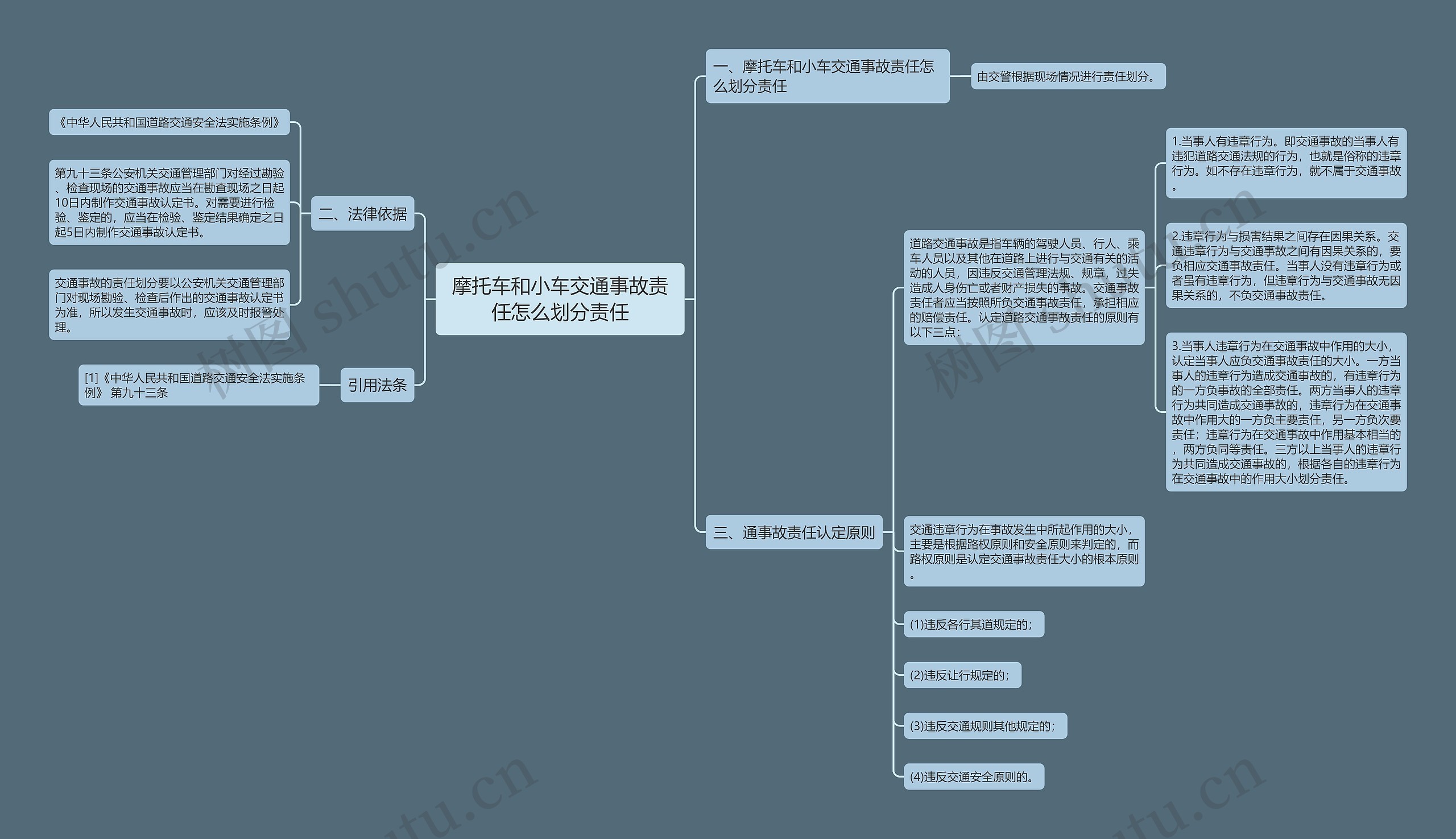 摩托车和小车交通事故责任怎么划分责任思维导图