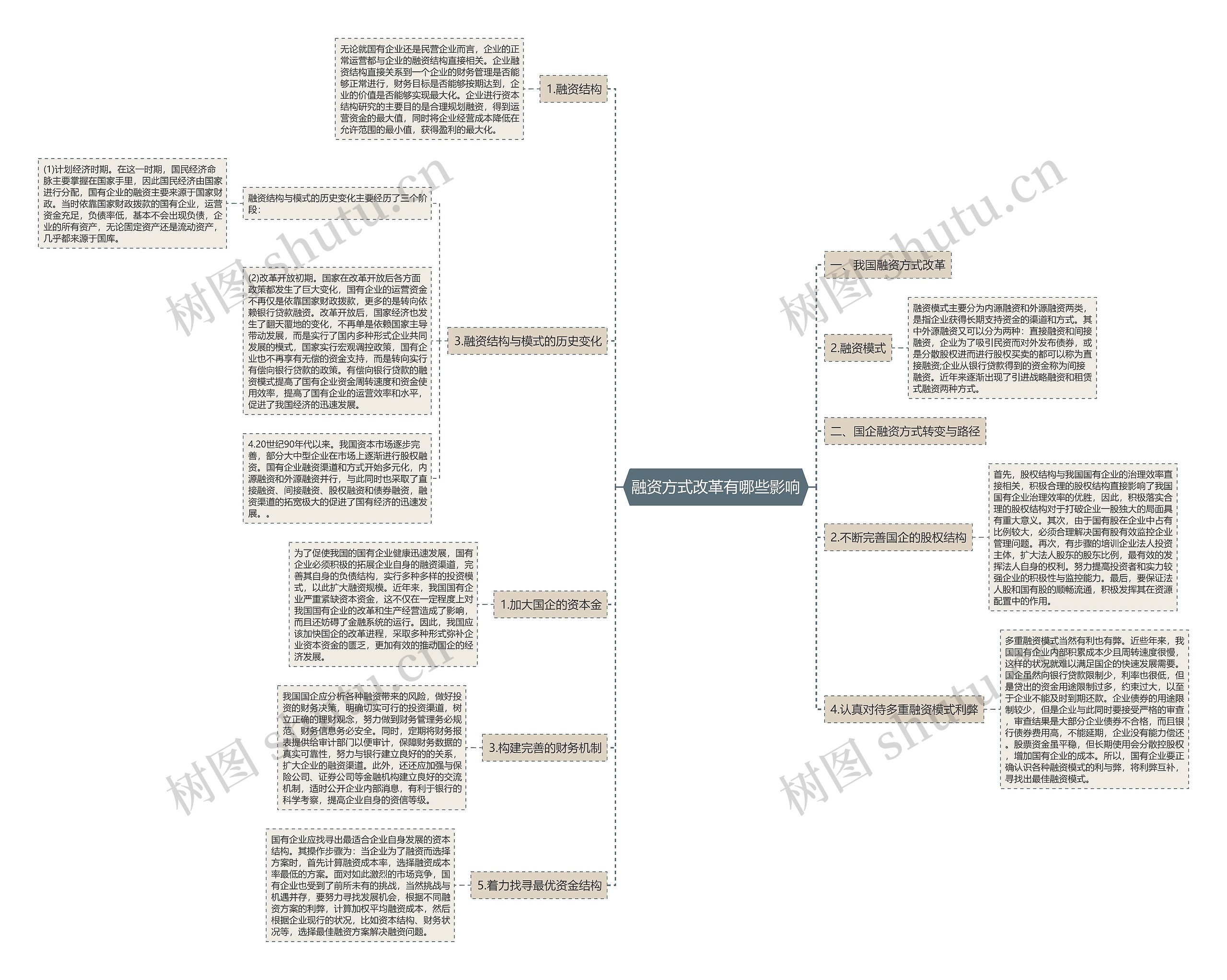 融资方式改革有哪些影响思维导图