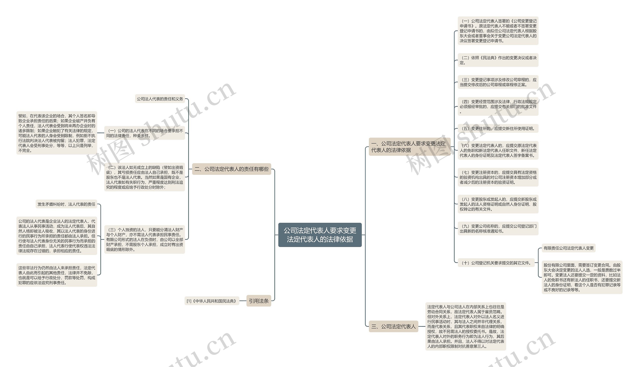 公司法定代表人要求变更法定代表人的法律依据思维导图