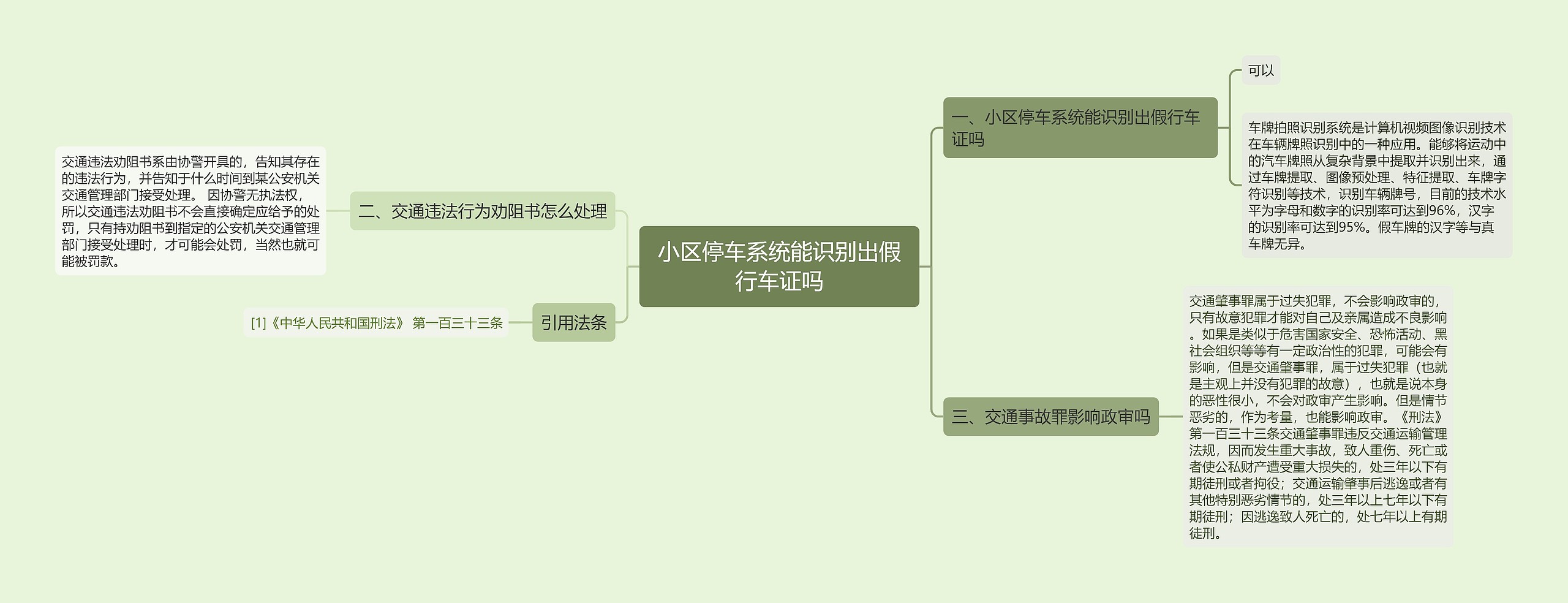 小区停车系统能识别出假行车证吗思维导图