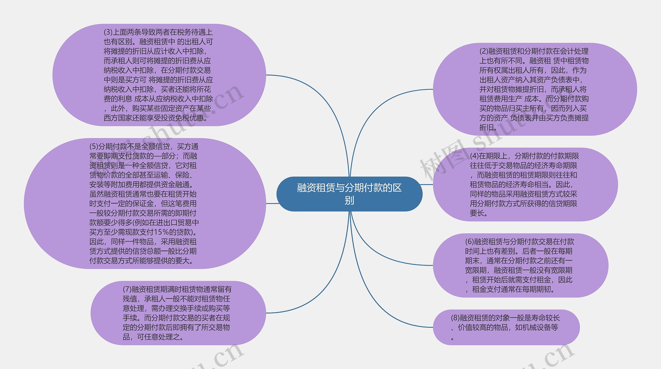 融资租赁与分期付款的区别