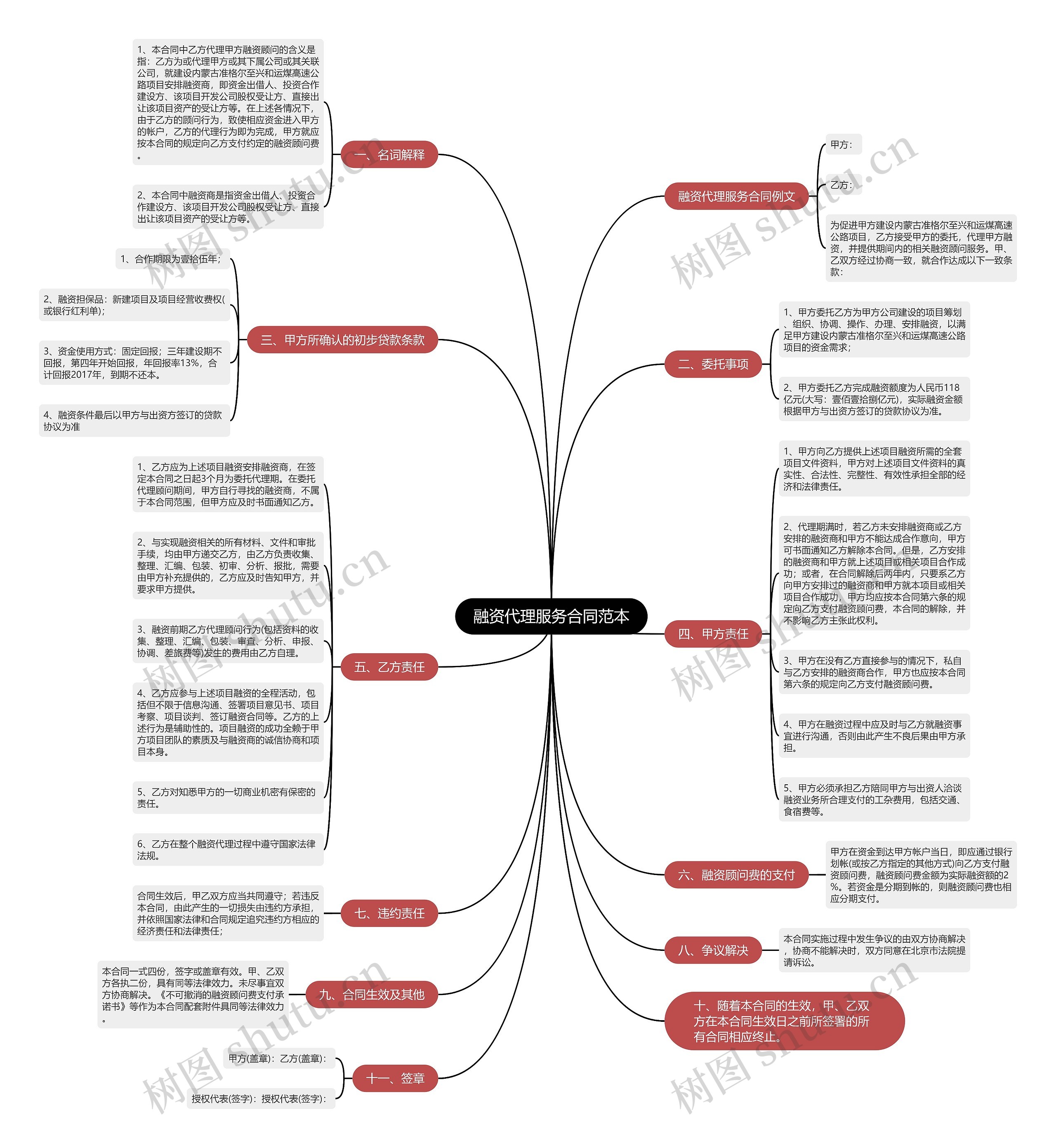 融资代理服务合同范本思维导图