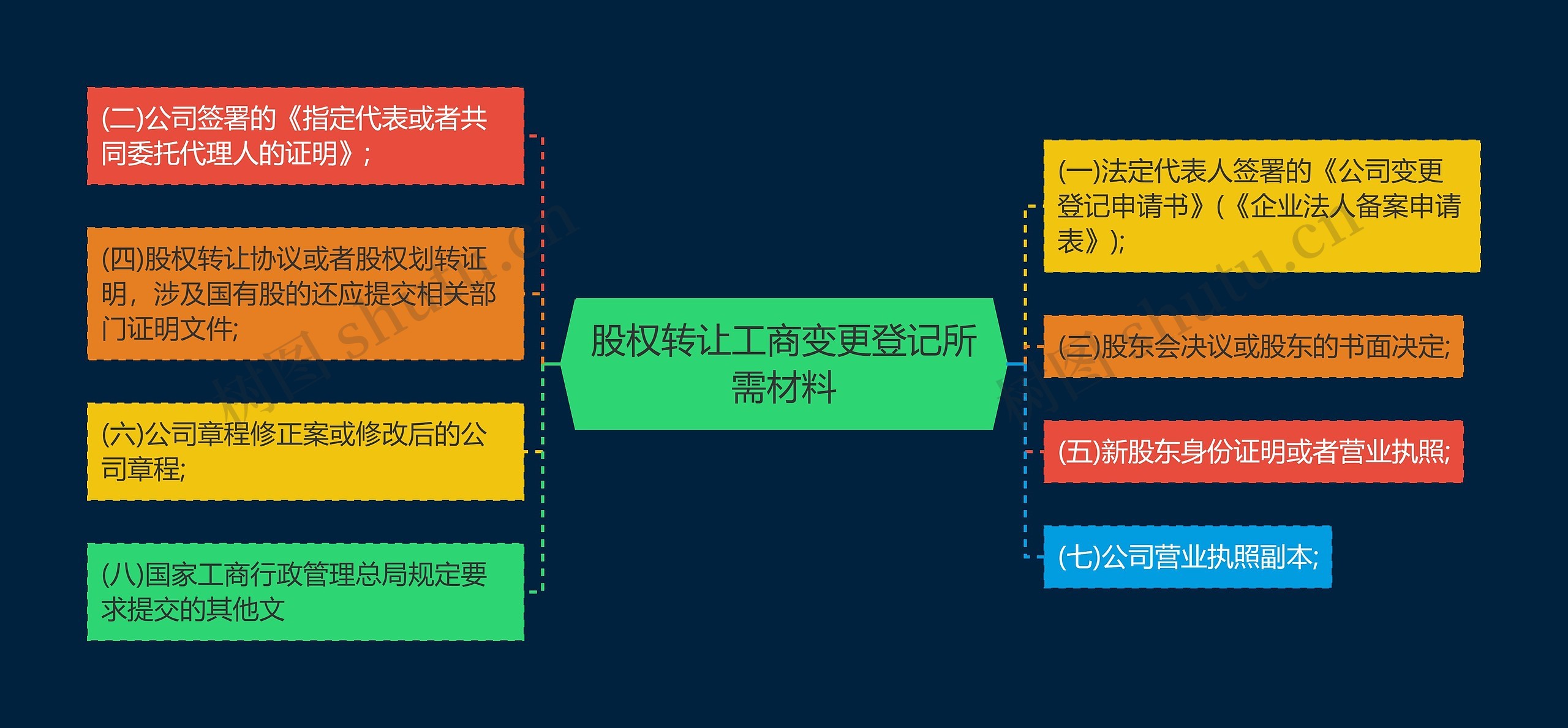 股权转让工商变更登记所需材料思维导图