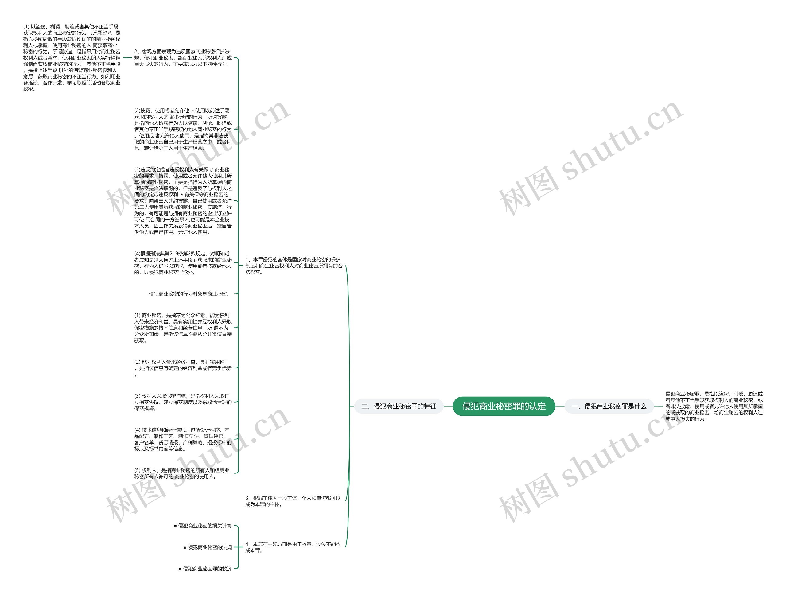 侵犯商业秘密罪的认定思维导图