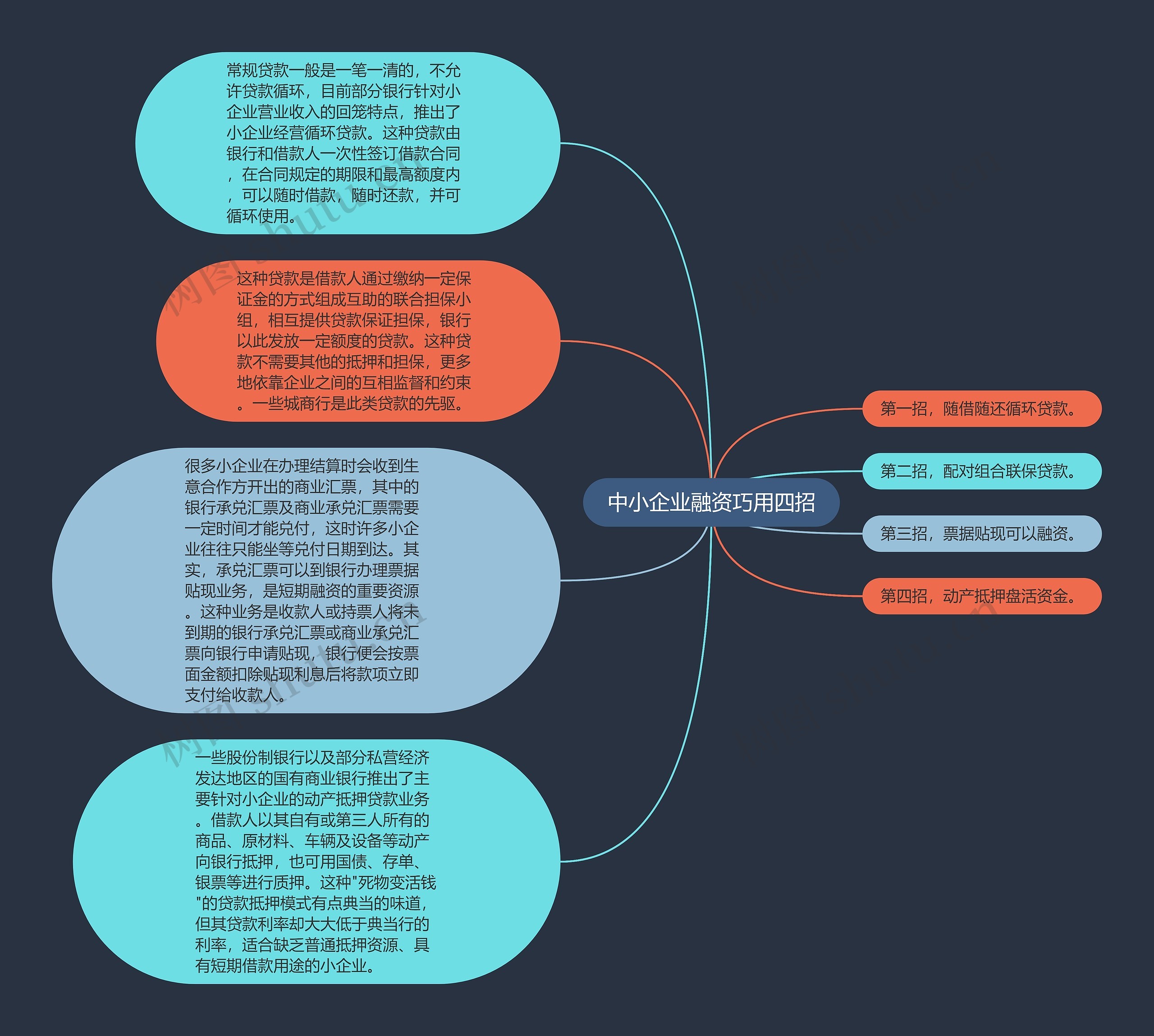 中小企业融资巧用四招思维导图高清图 中小企业融资巧用四招思维导图
