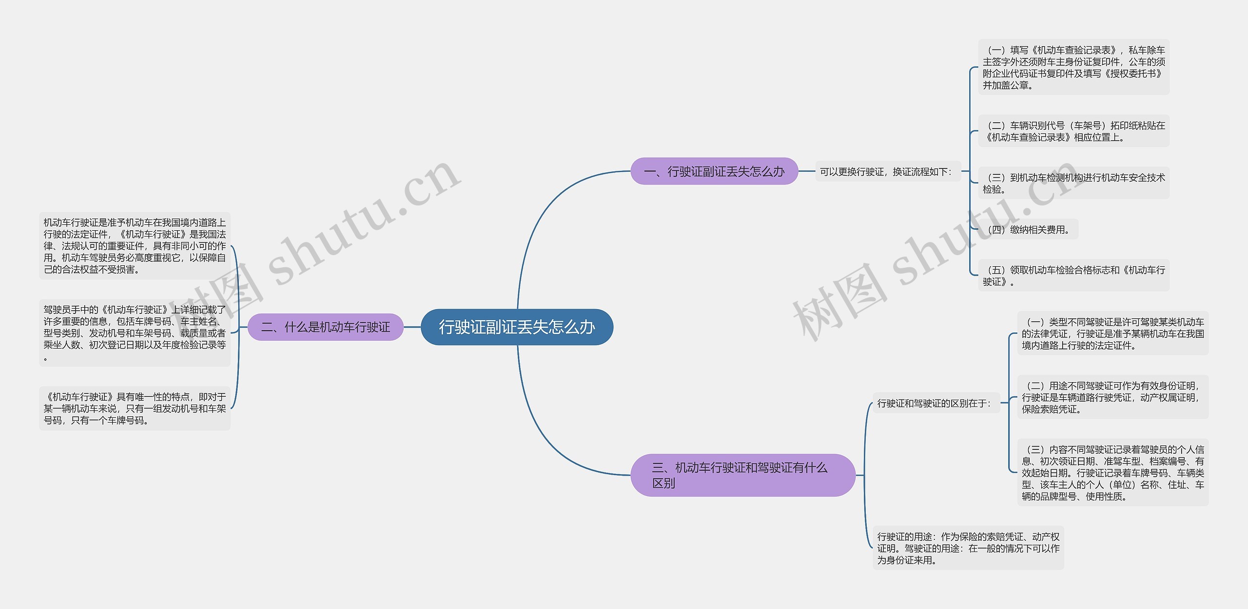 行驶证副证丢失怎么办思维导图