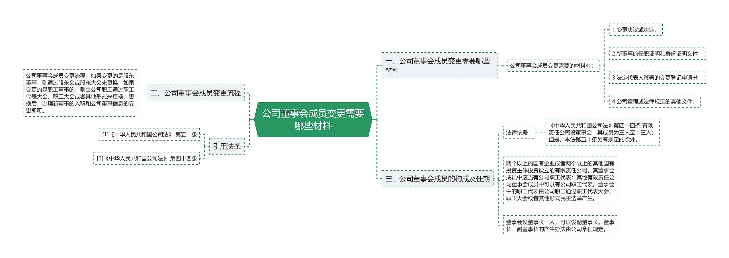 公司董事会成员变更需要哪些材料思维导图