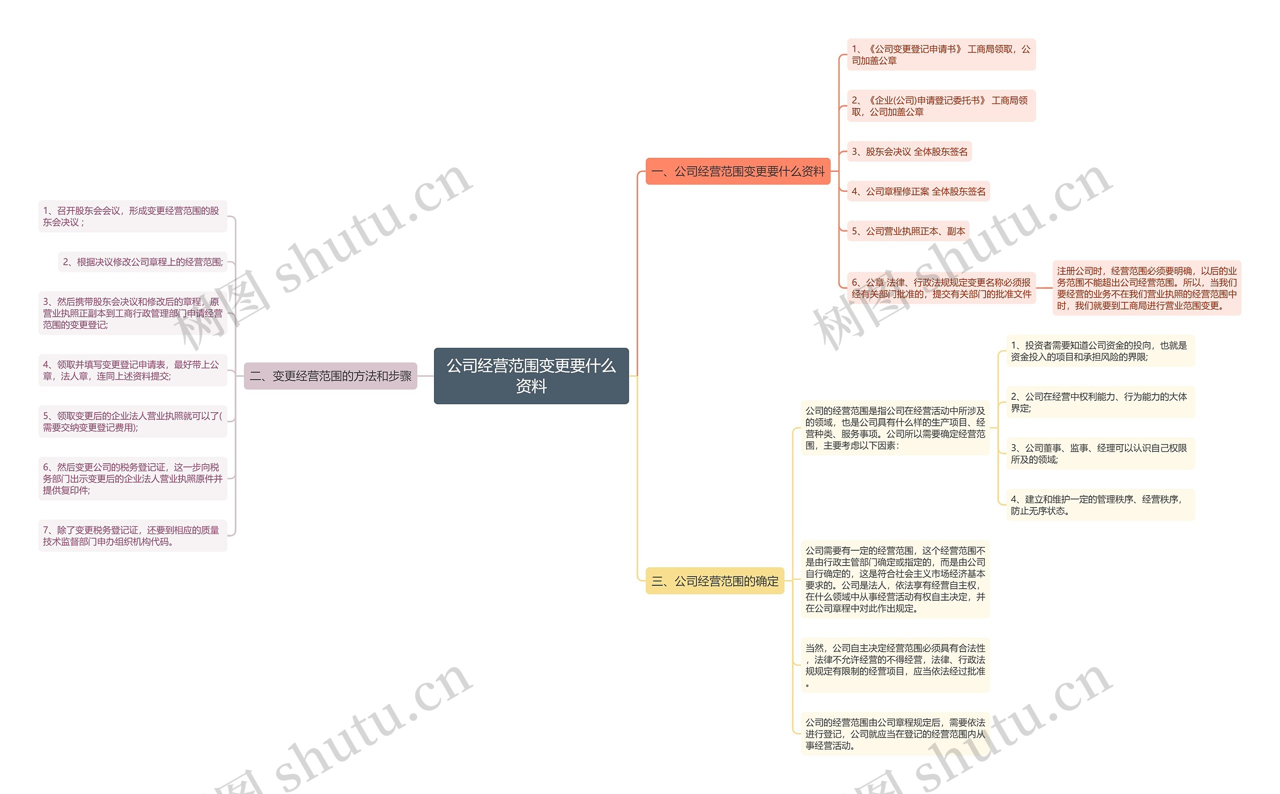 公司经营范围变更要什么资料