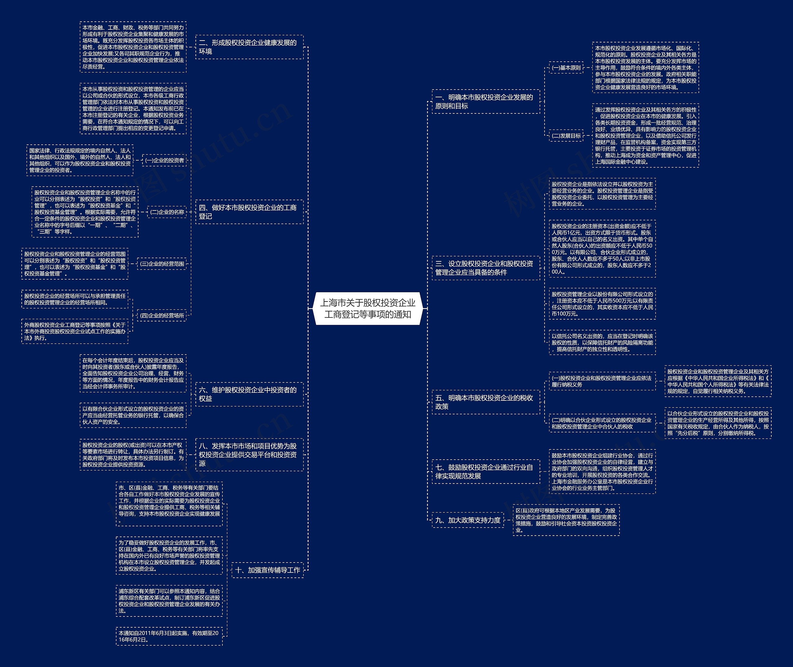 上海市关于股权投资企业工商登记等事项的通知 上海市关于股权投资企业工商登记等事项的通知