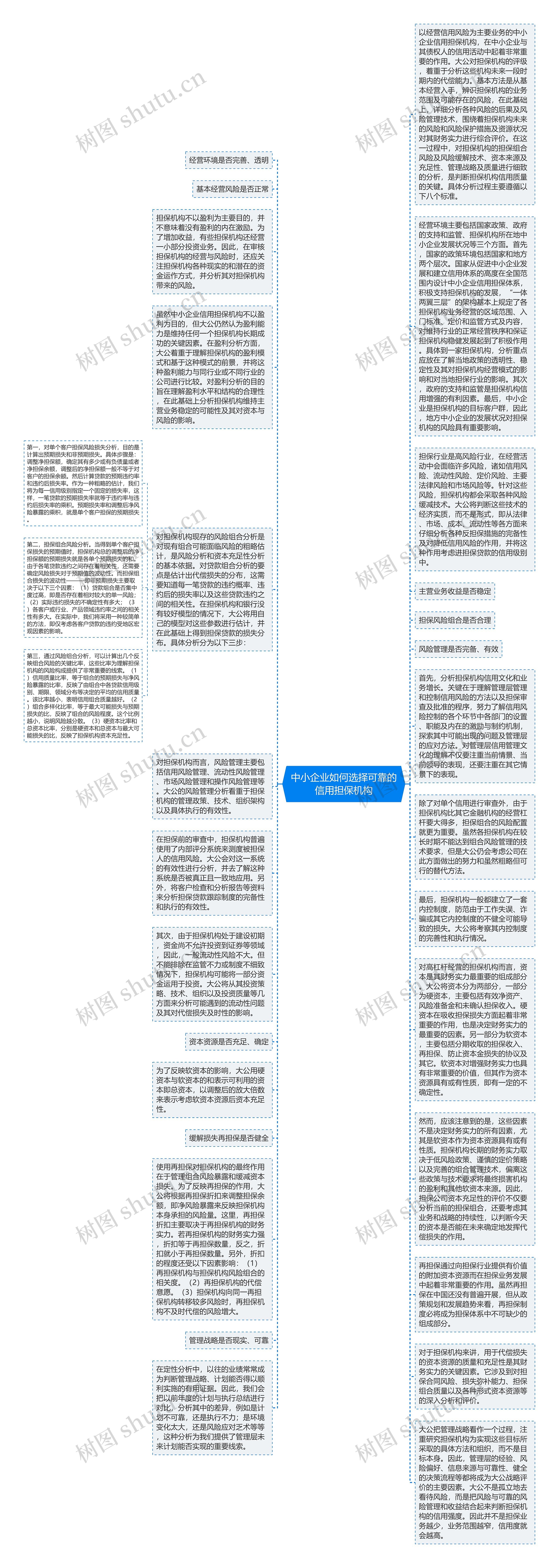 中小企业如何选择可靠的信用担保机构思维导图