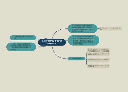 公司经营范围变更登记提交材料目录