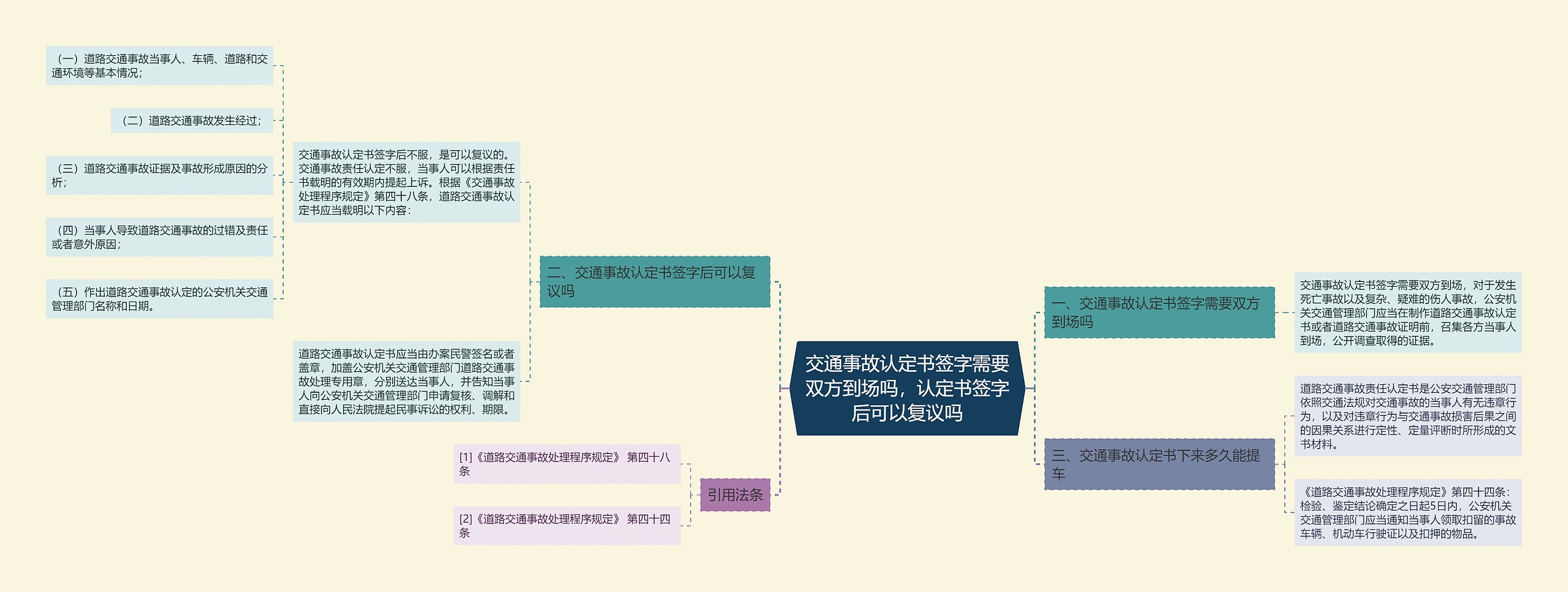 交通事故认定书签字需要双方到场吗，认定书签字后可以复议吗思维导图