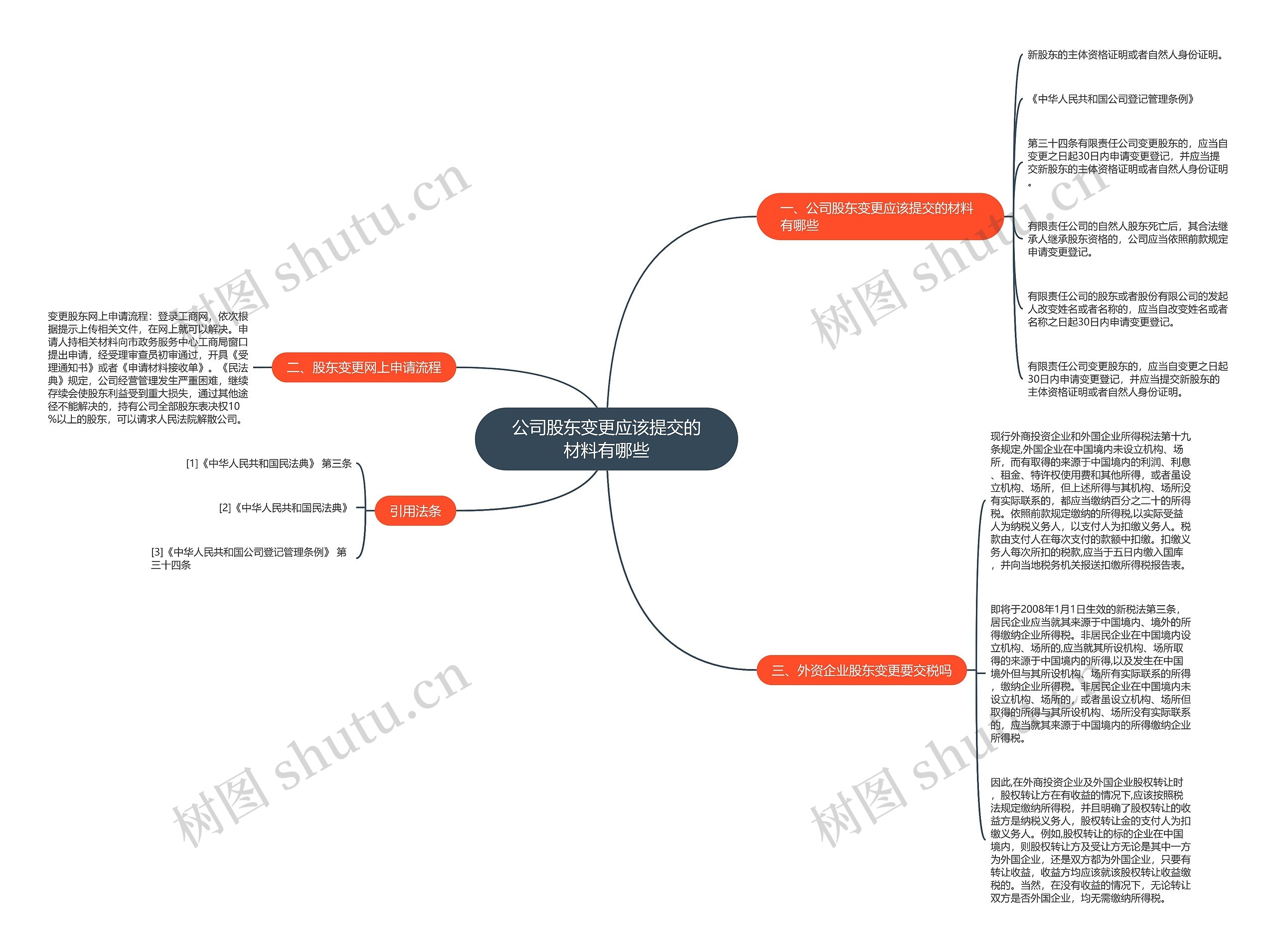 公司股东变更应该提交的材料有哪些思维导图