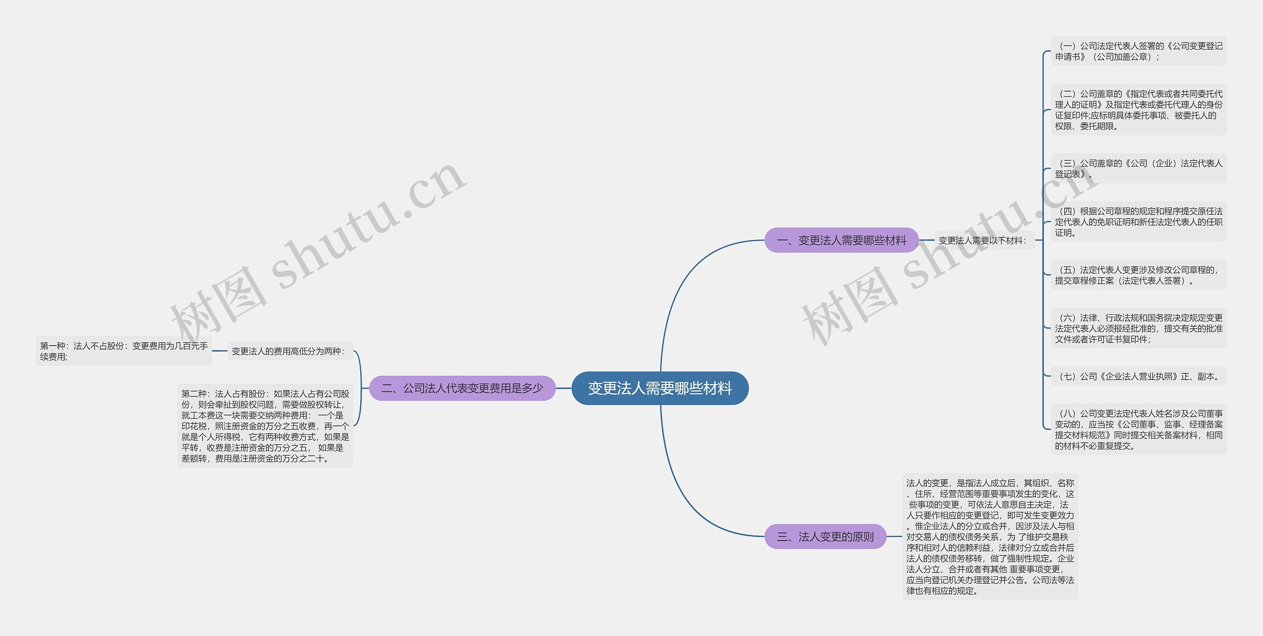 变更法人需要哪些材料思维导图