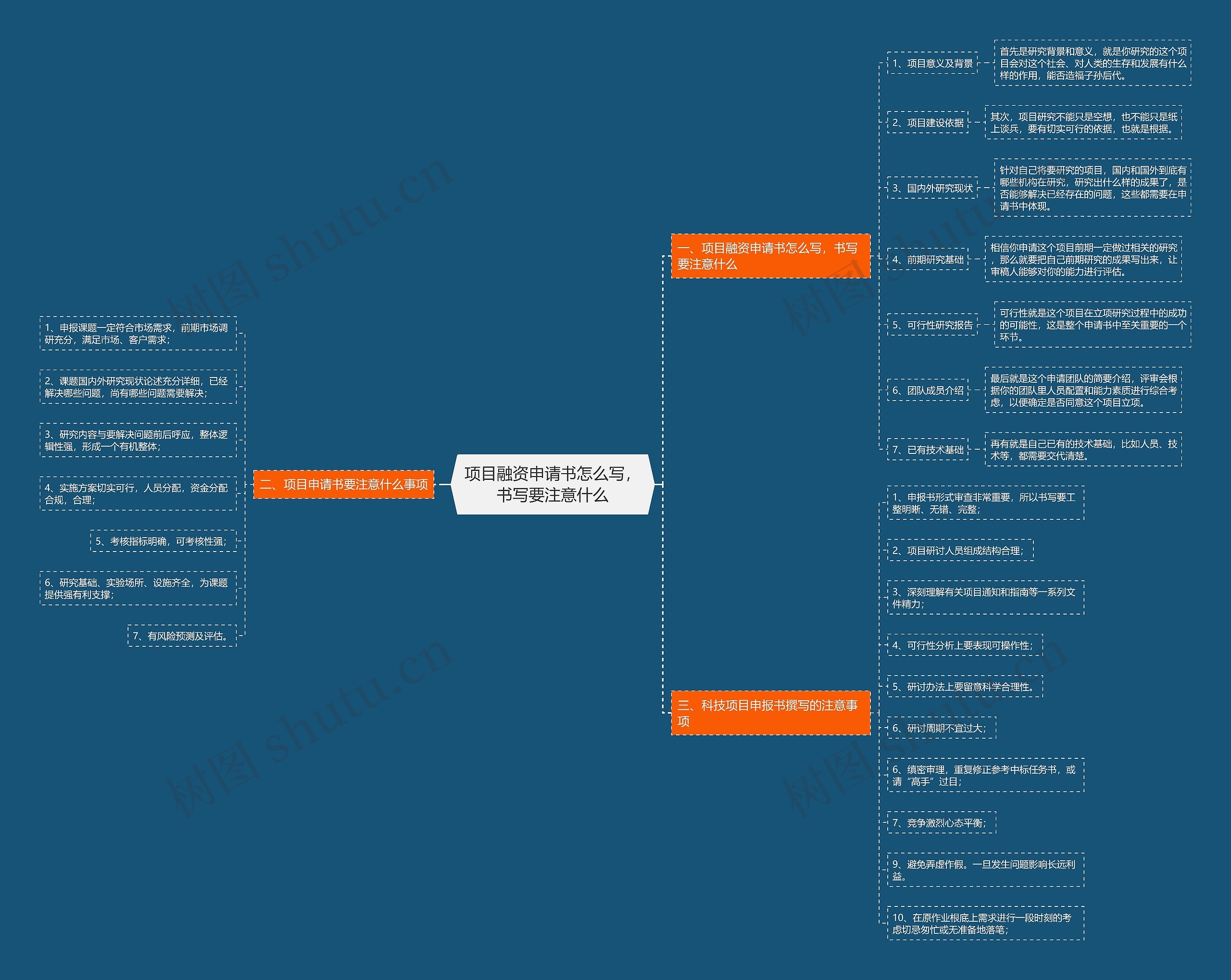 项目融资申请书怎么写，书写要注意什么思维导图