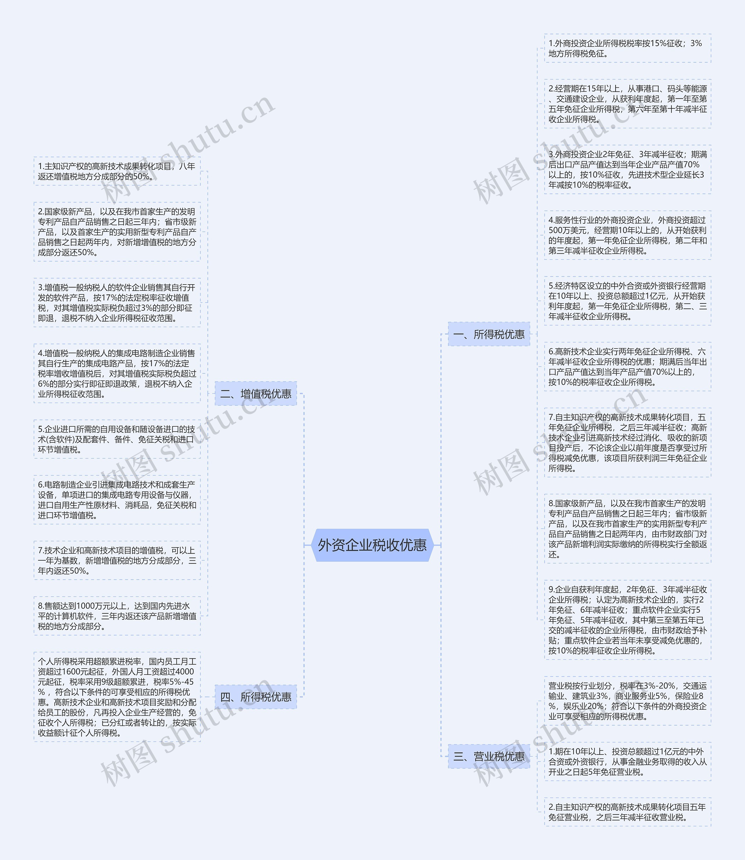外资企业税收优惠思维导图