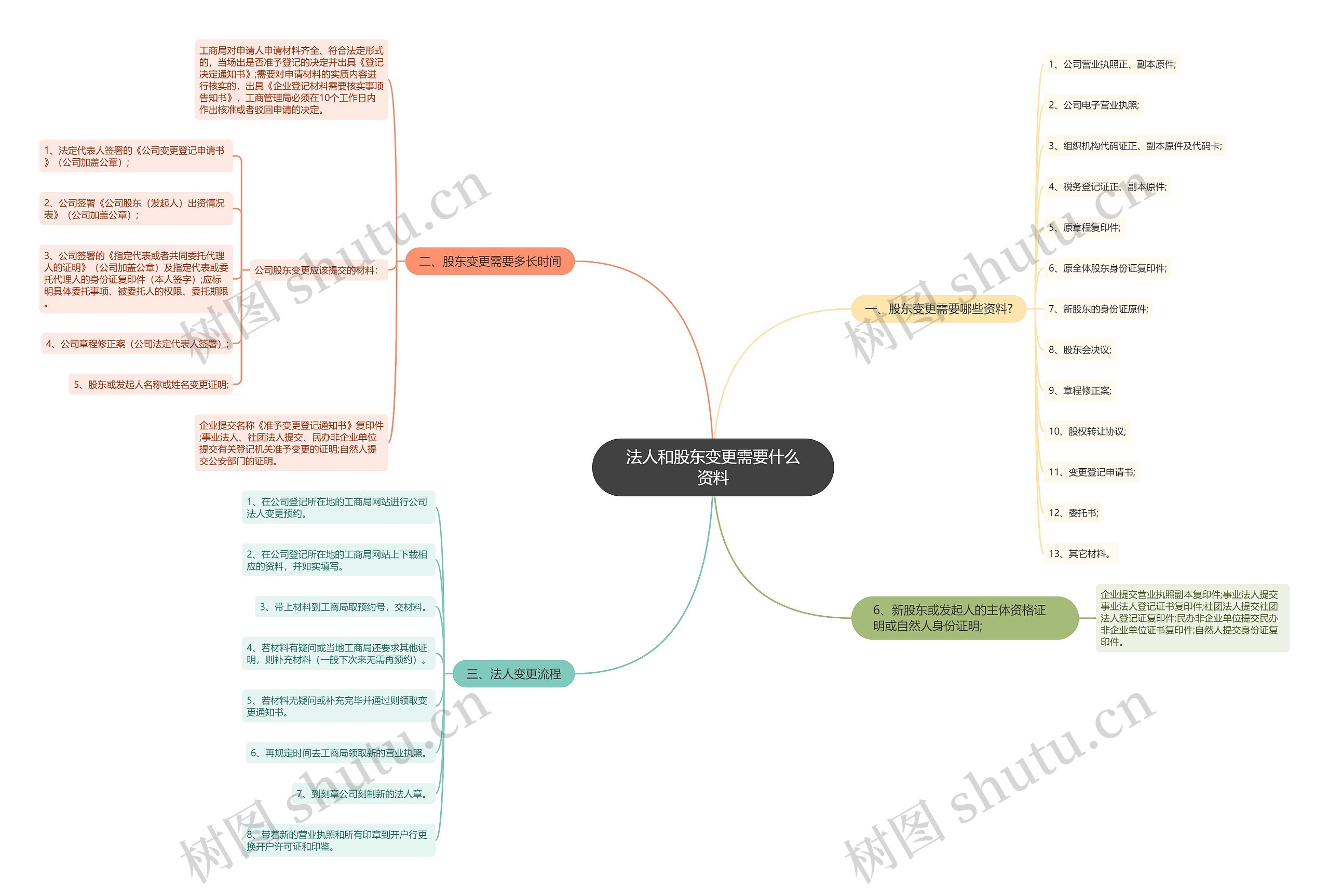 法人和股东变更需要什么资料 法人和股东变更需要什么资料