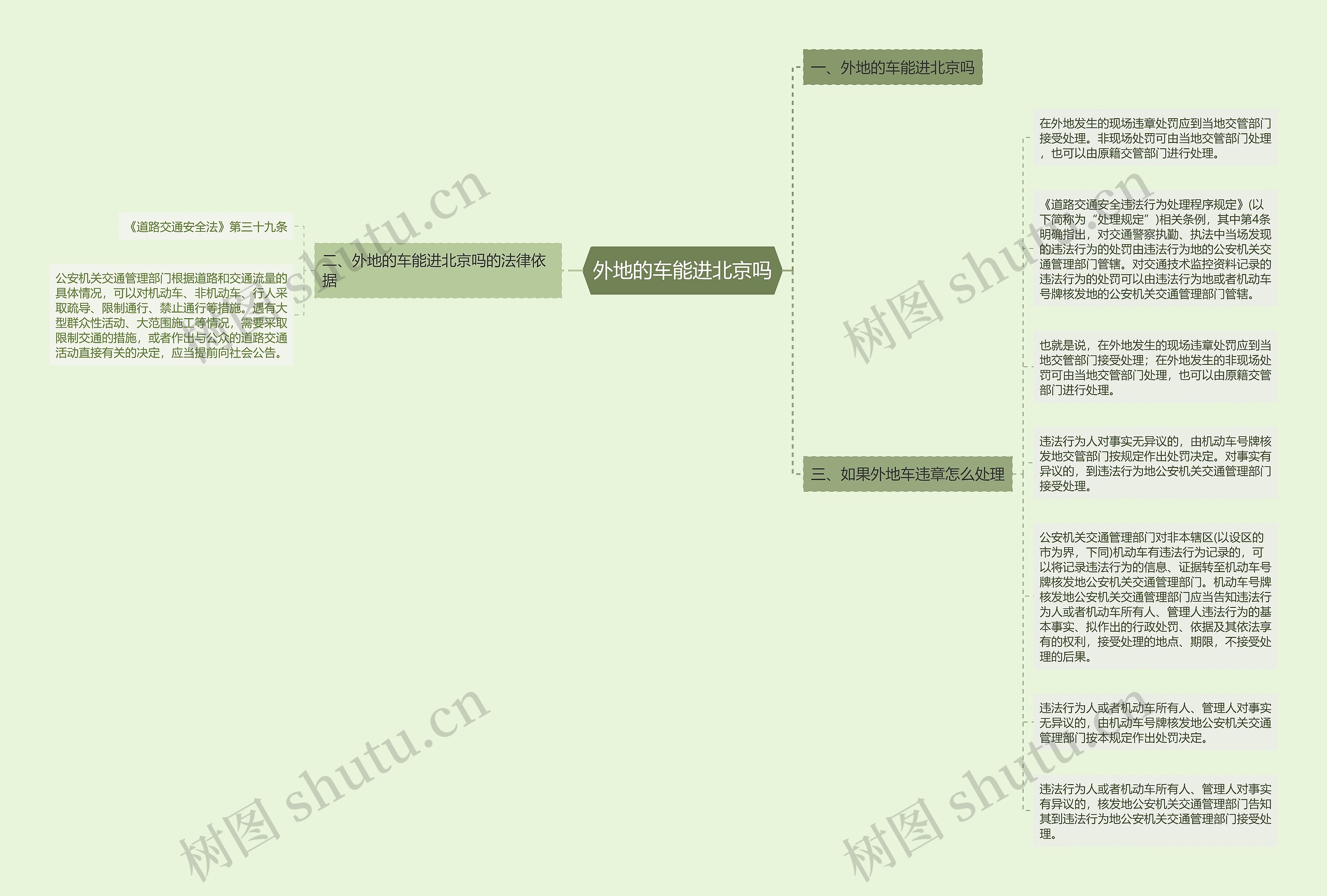 外地的车能进北京吗思维导图