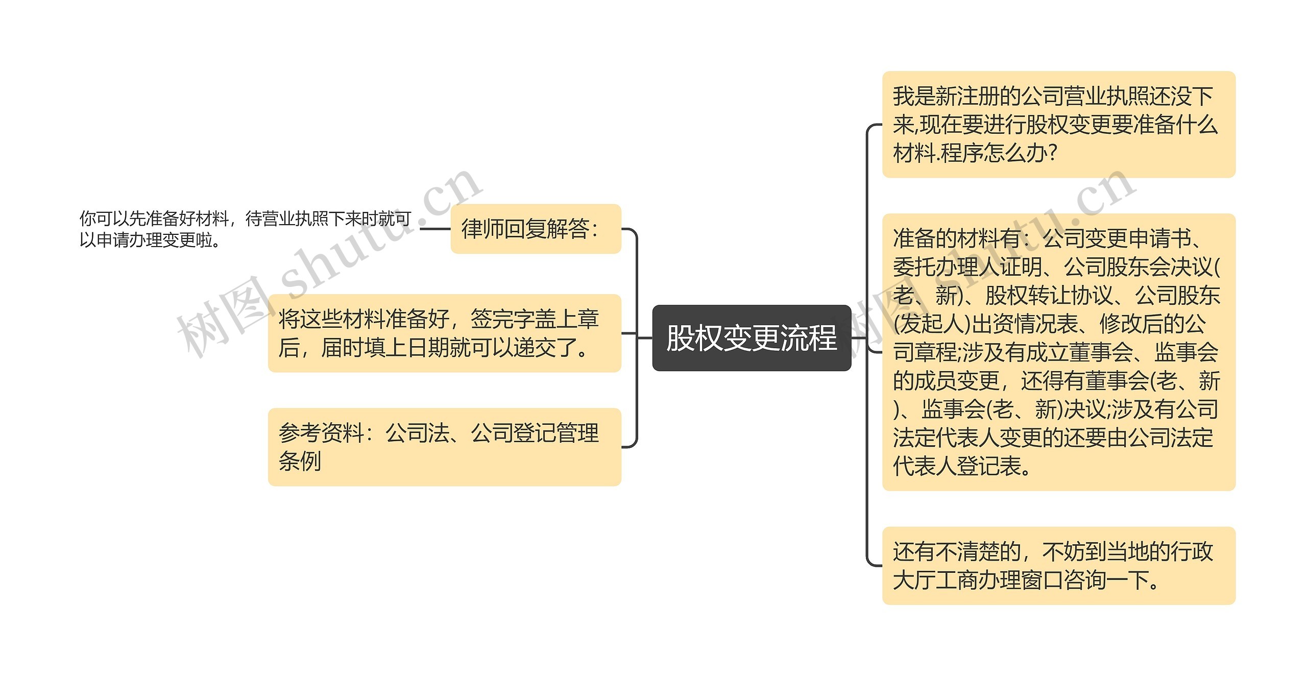 股权变更流程