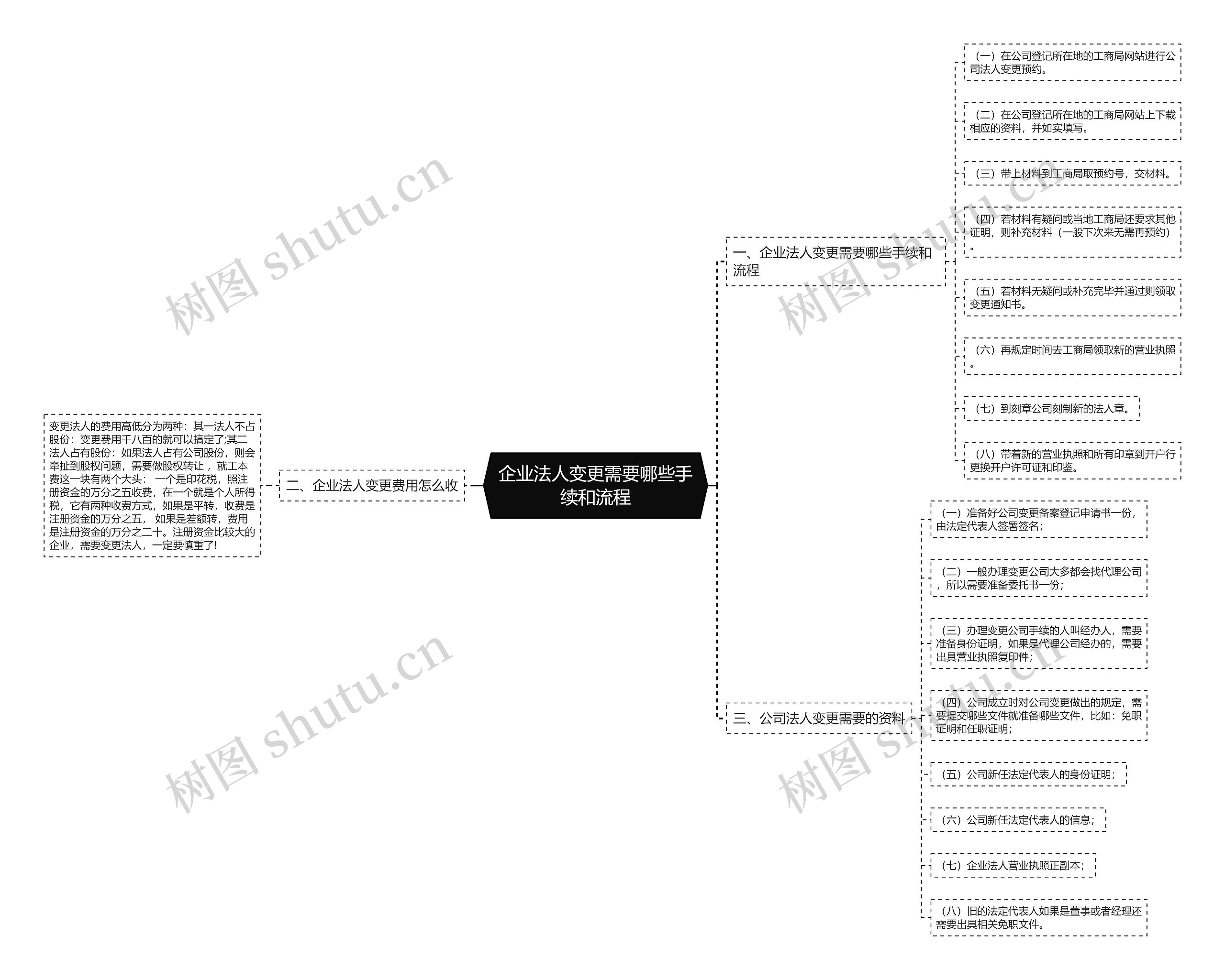 企业法人变更需要哪些手续和流程