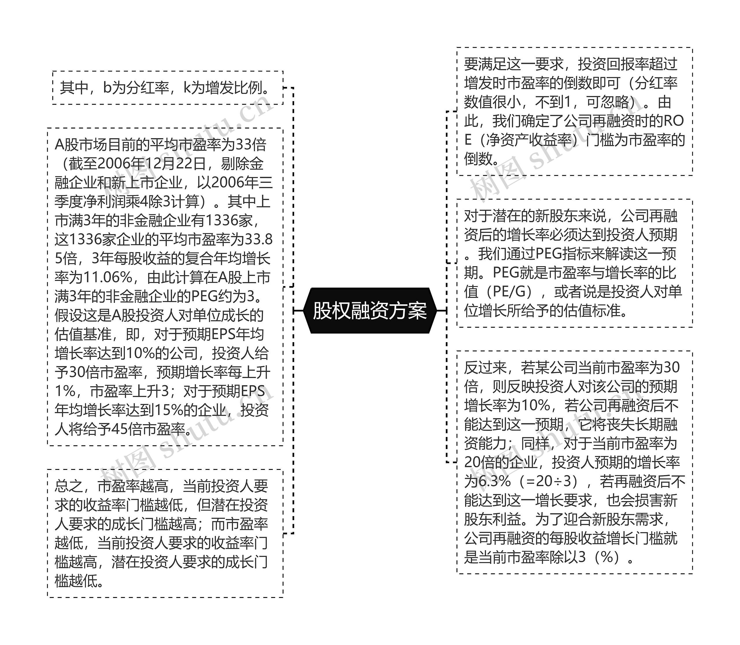 股权融资方案思维导图