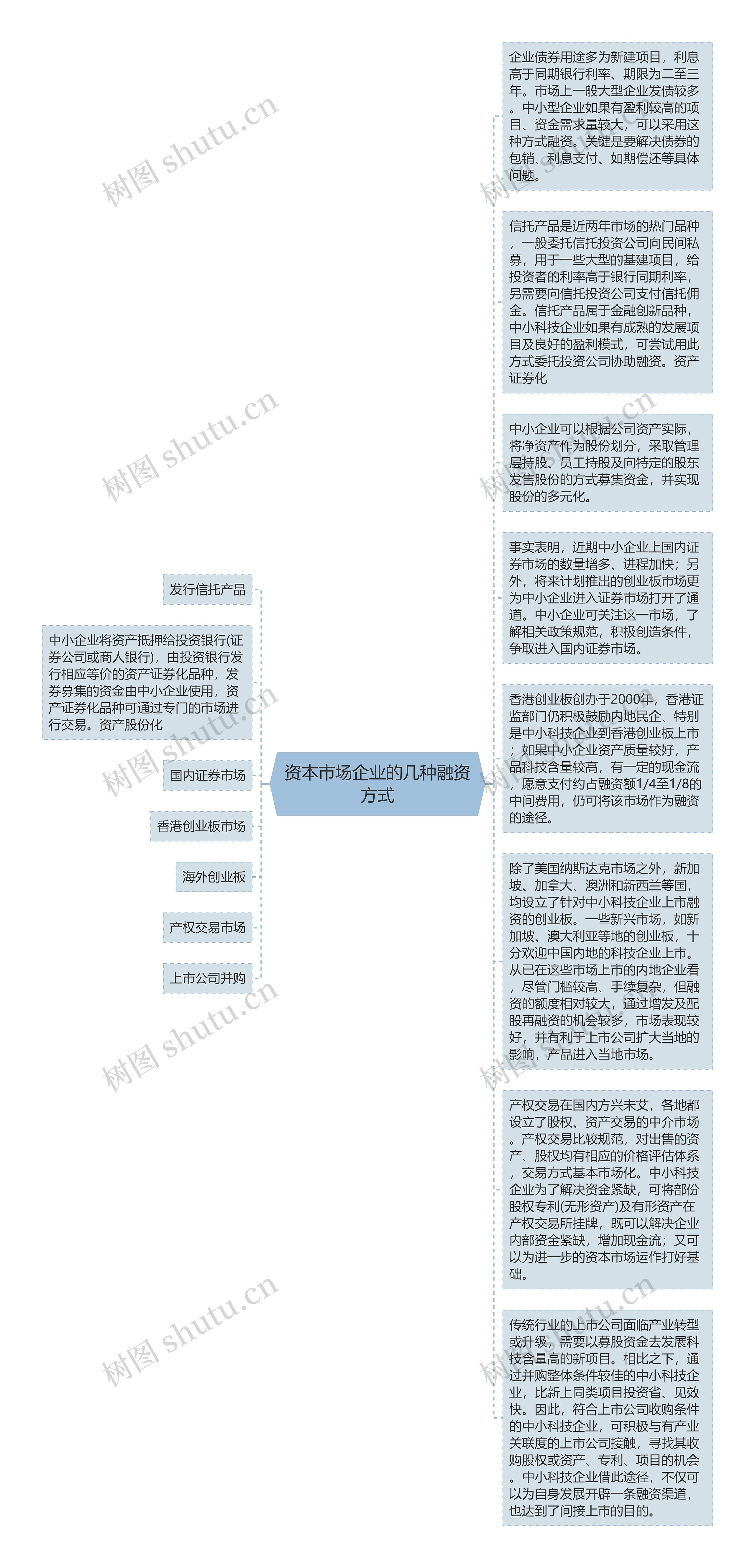 资本市场企业的几种融资方式