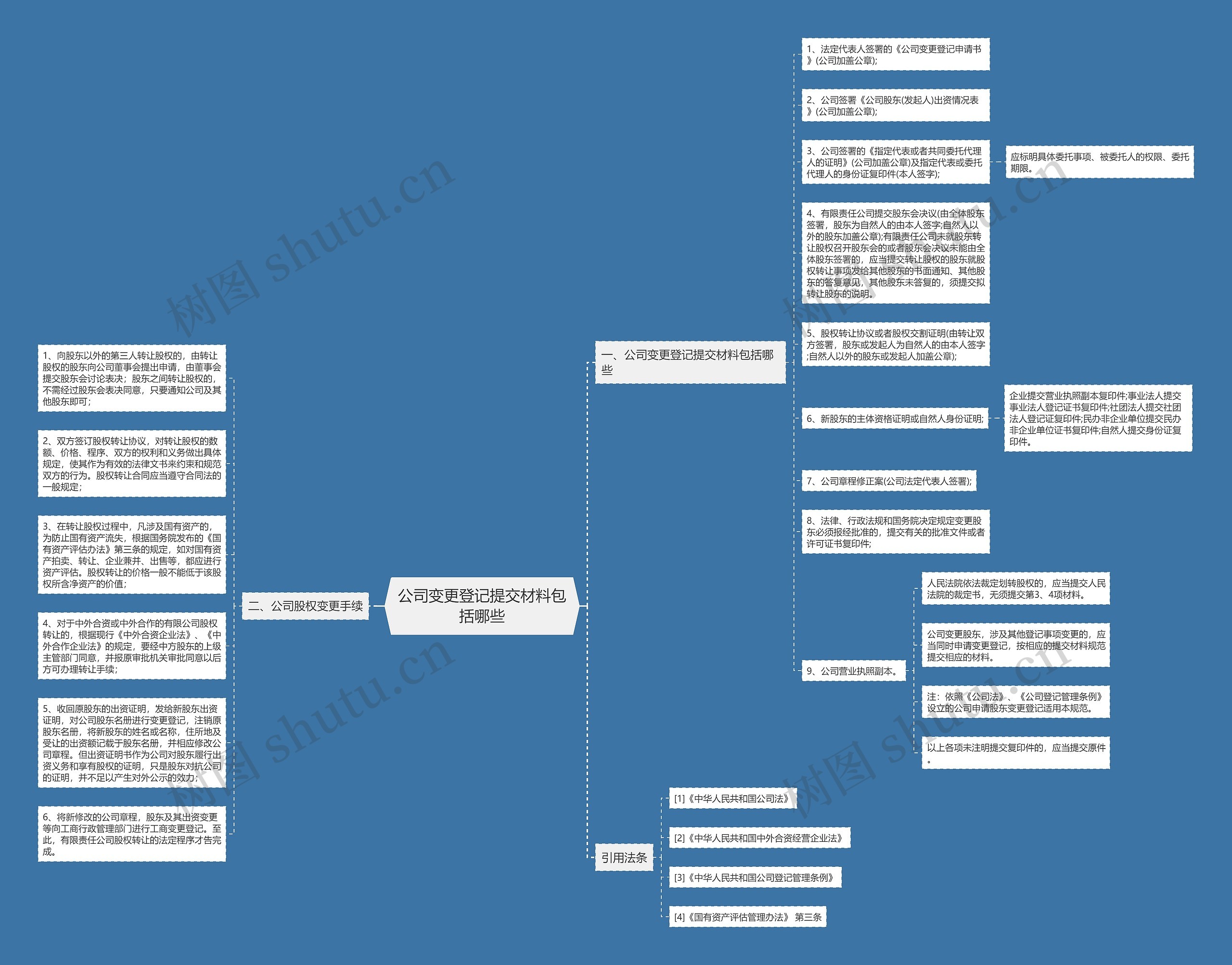 公司变更登记提交材料包括哪些思维导图