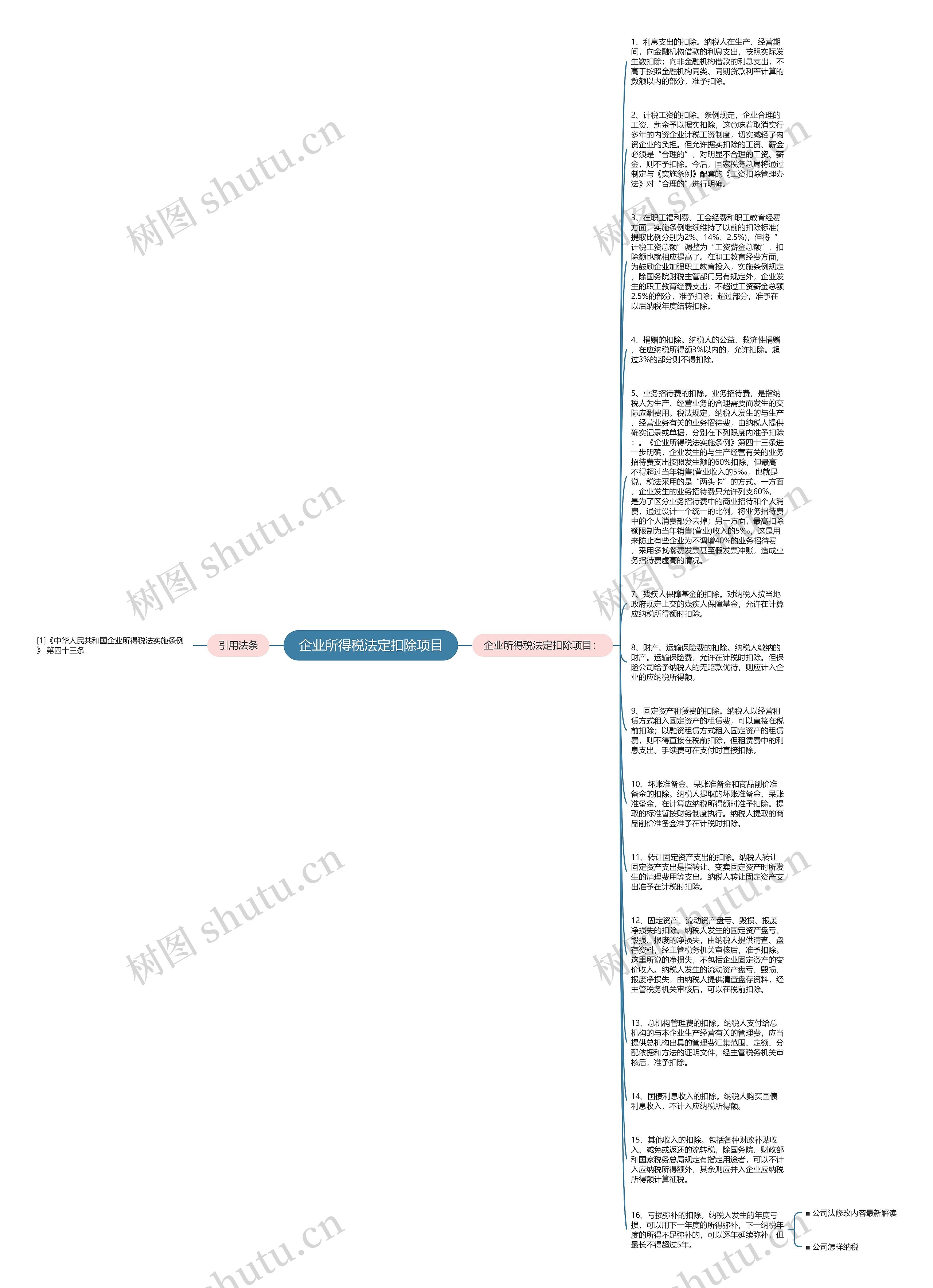 企业所得税法定扣除项目思维导图