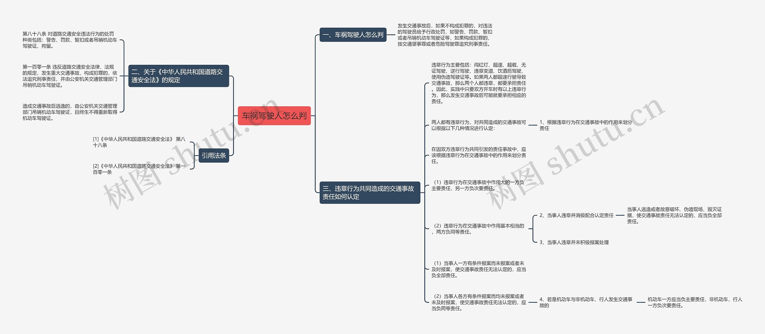 车祸驾驶人怎么判思维导图