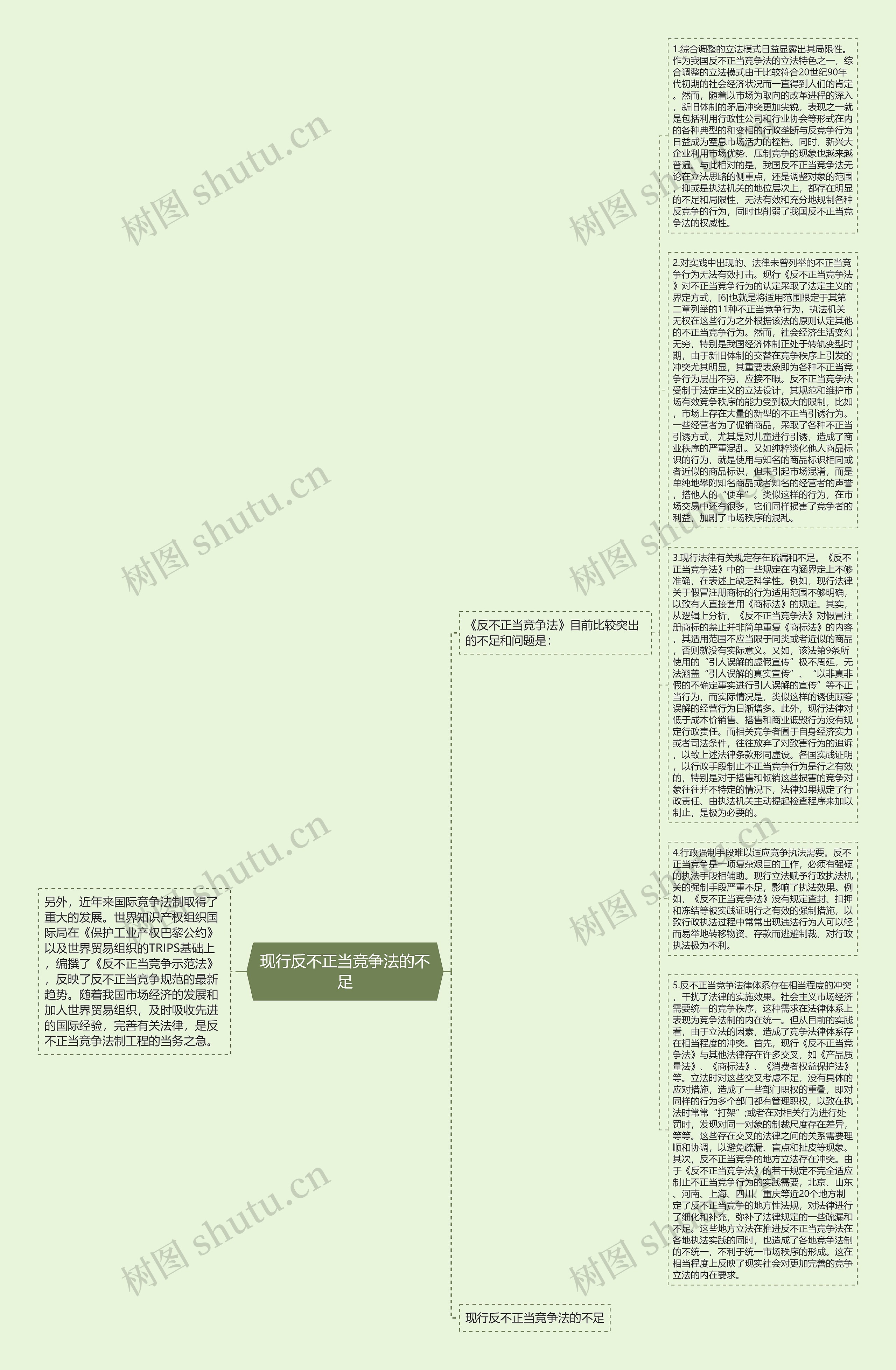 现行反不正当竞争法的不足思维导图