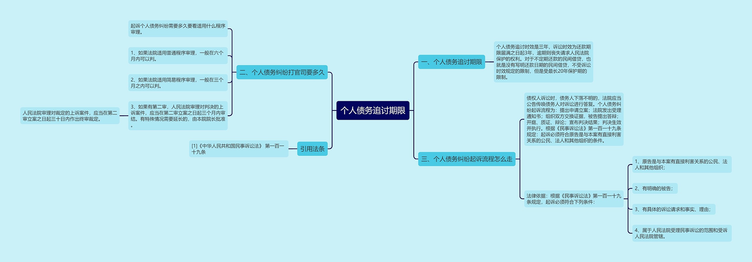 个人债务追讨期限思维导图