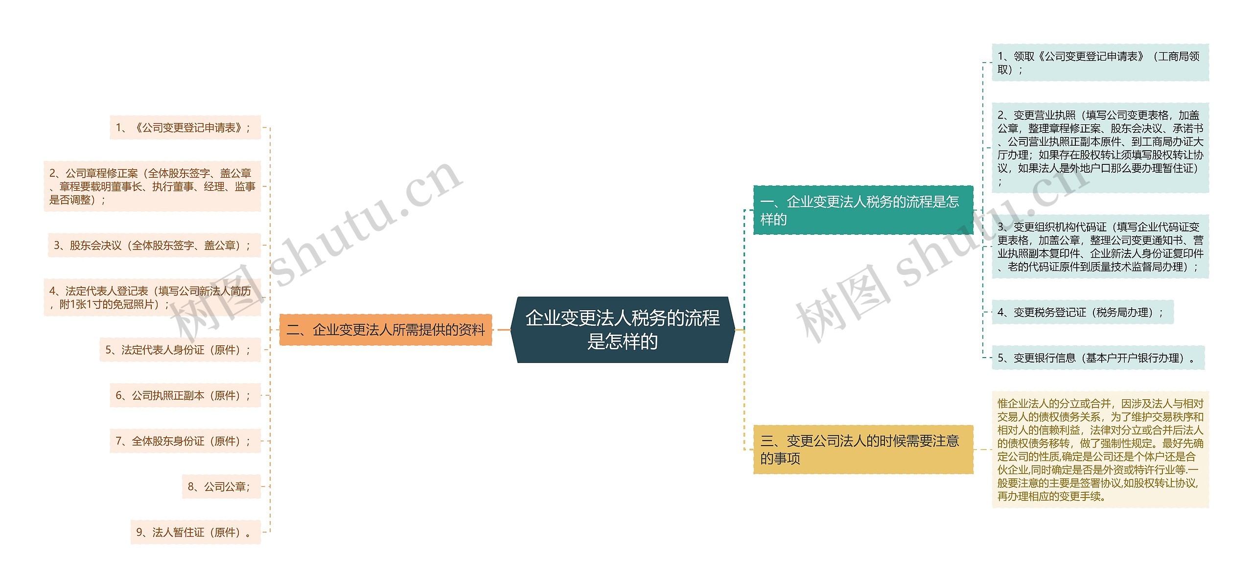 企业变更法人税务的流程是怎样的思维导图