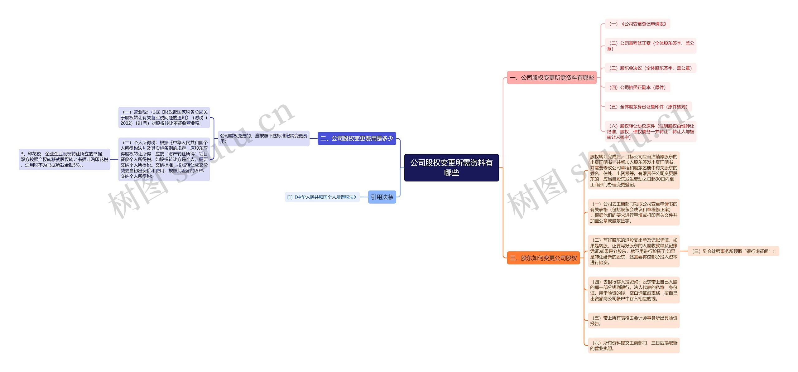 公司股权变更所需资料有哪些